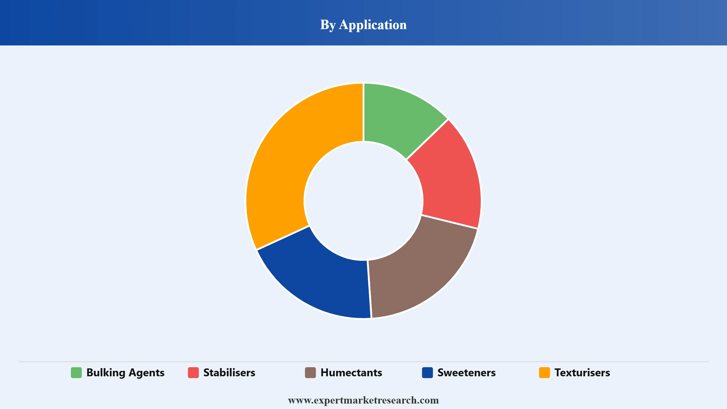Polyglycitol Market Segment Application