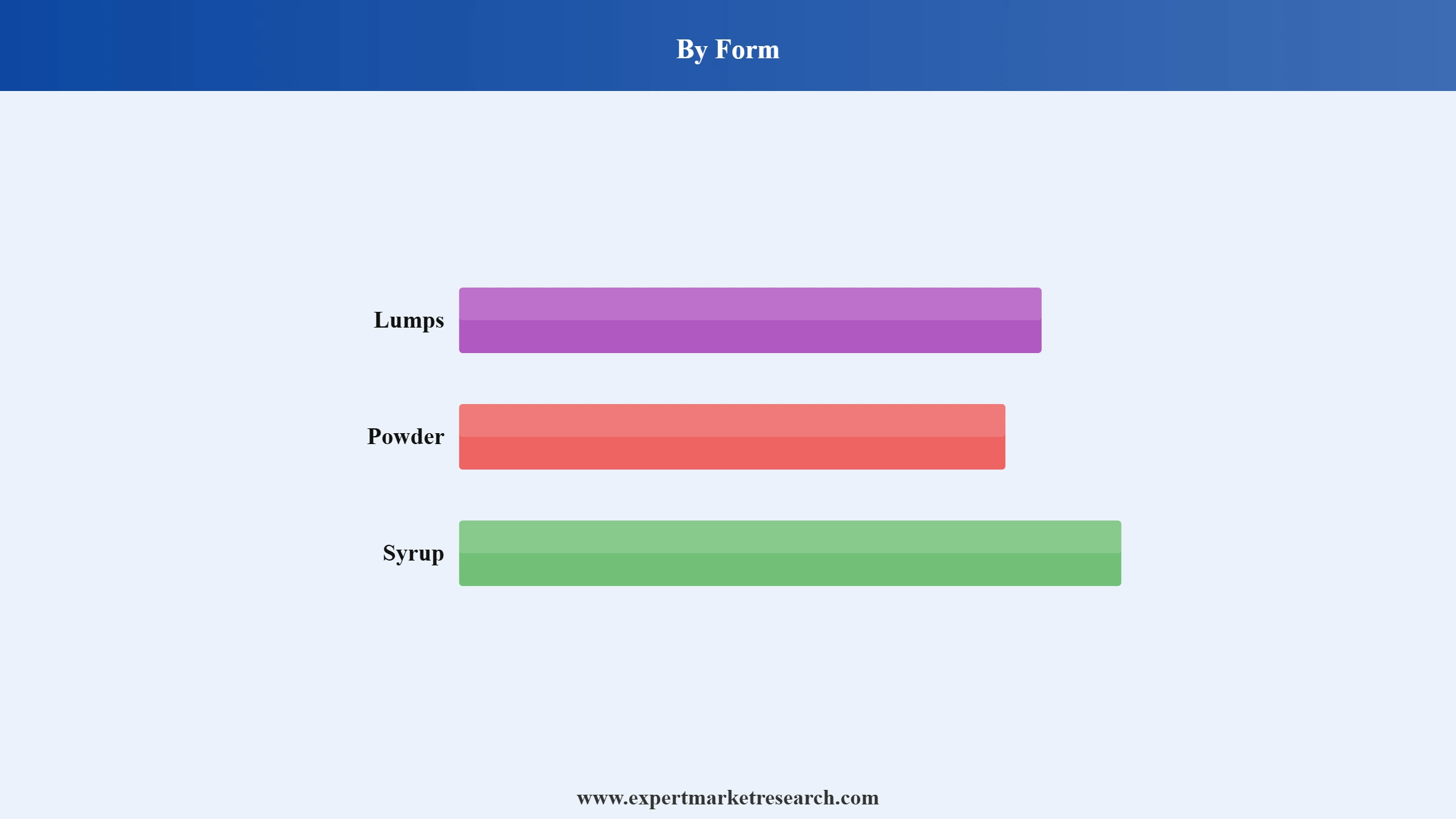 Polyglycitol Market Segment Form