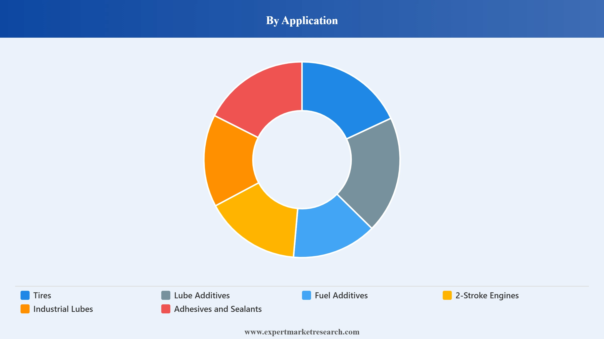 Polyisobutylene Market Segment Application