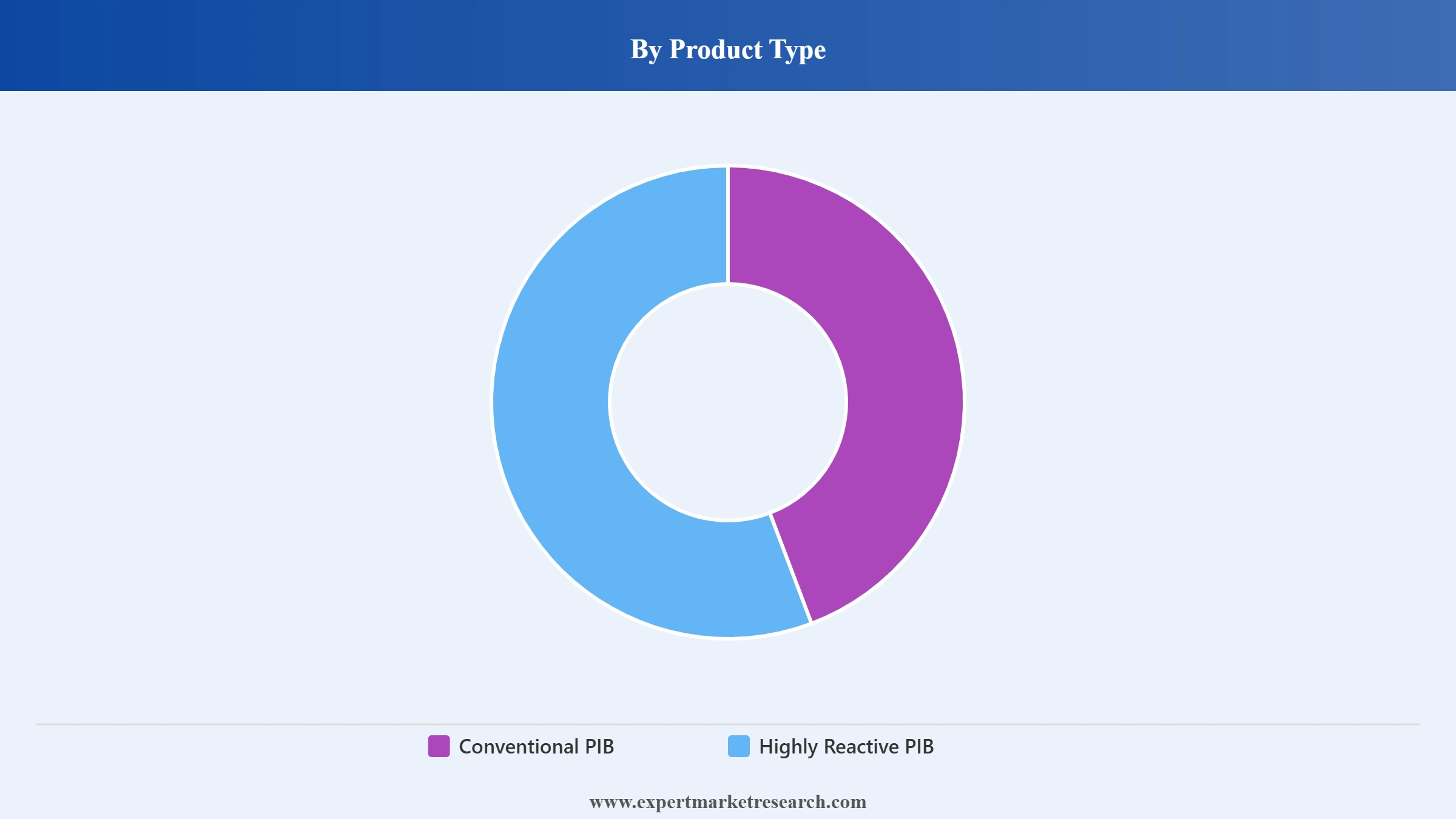 Polyisobutylene Market Segment Product Type