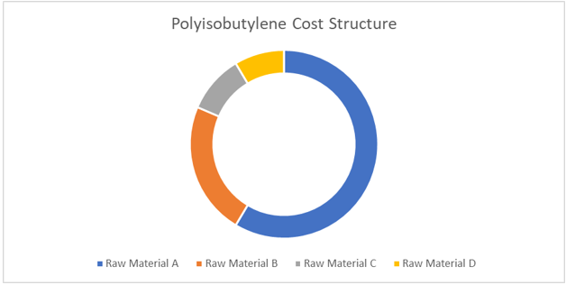 Polyisobutylene Procurement Intelligence Report