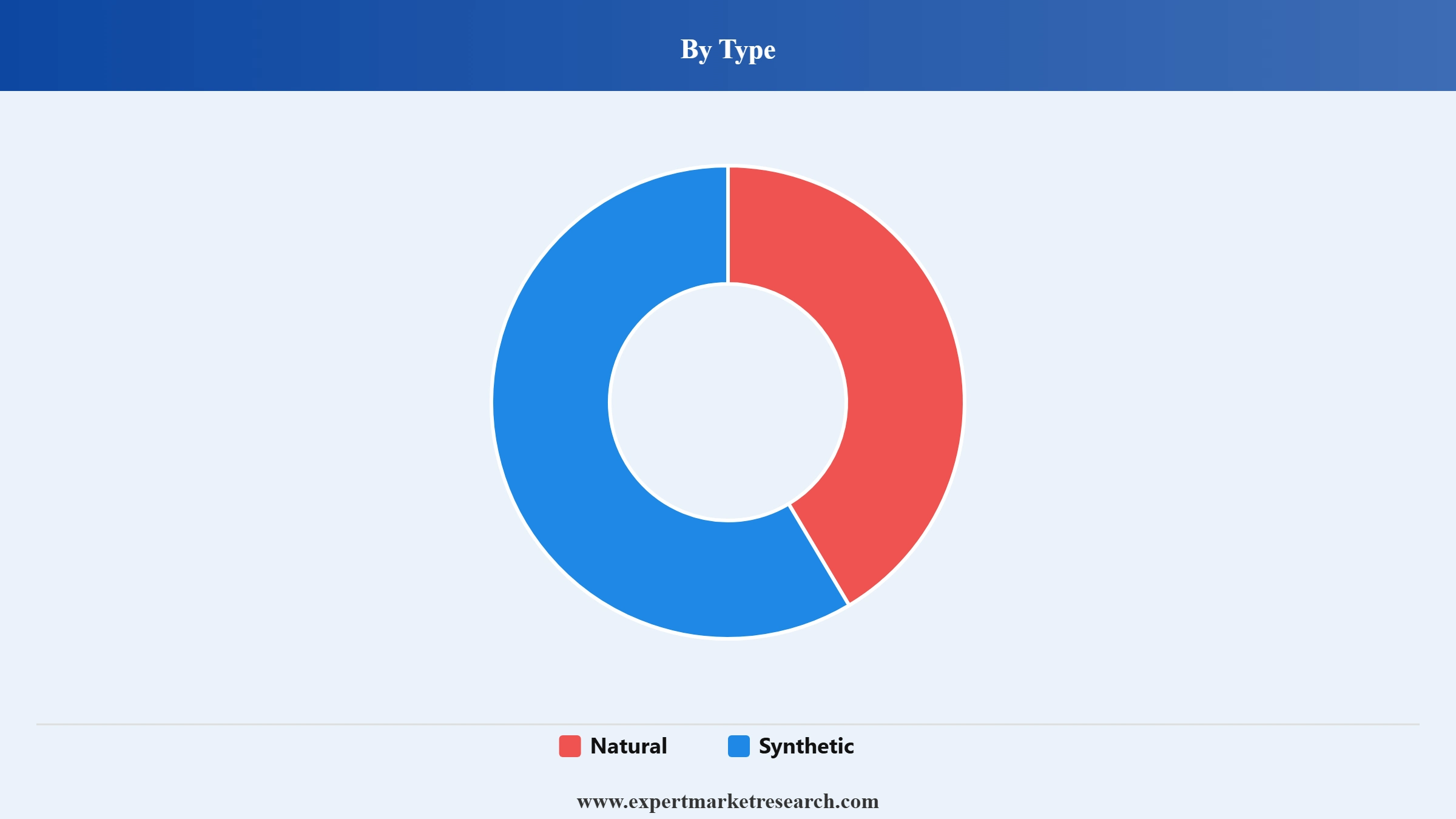 Polyisoprene Market Segment Type