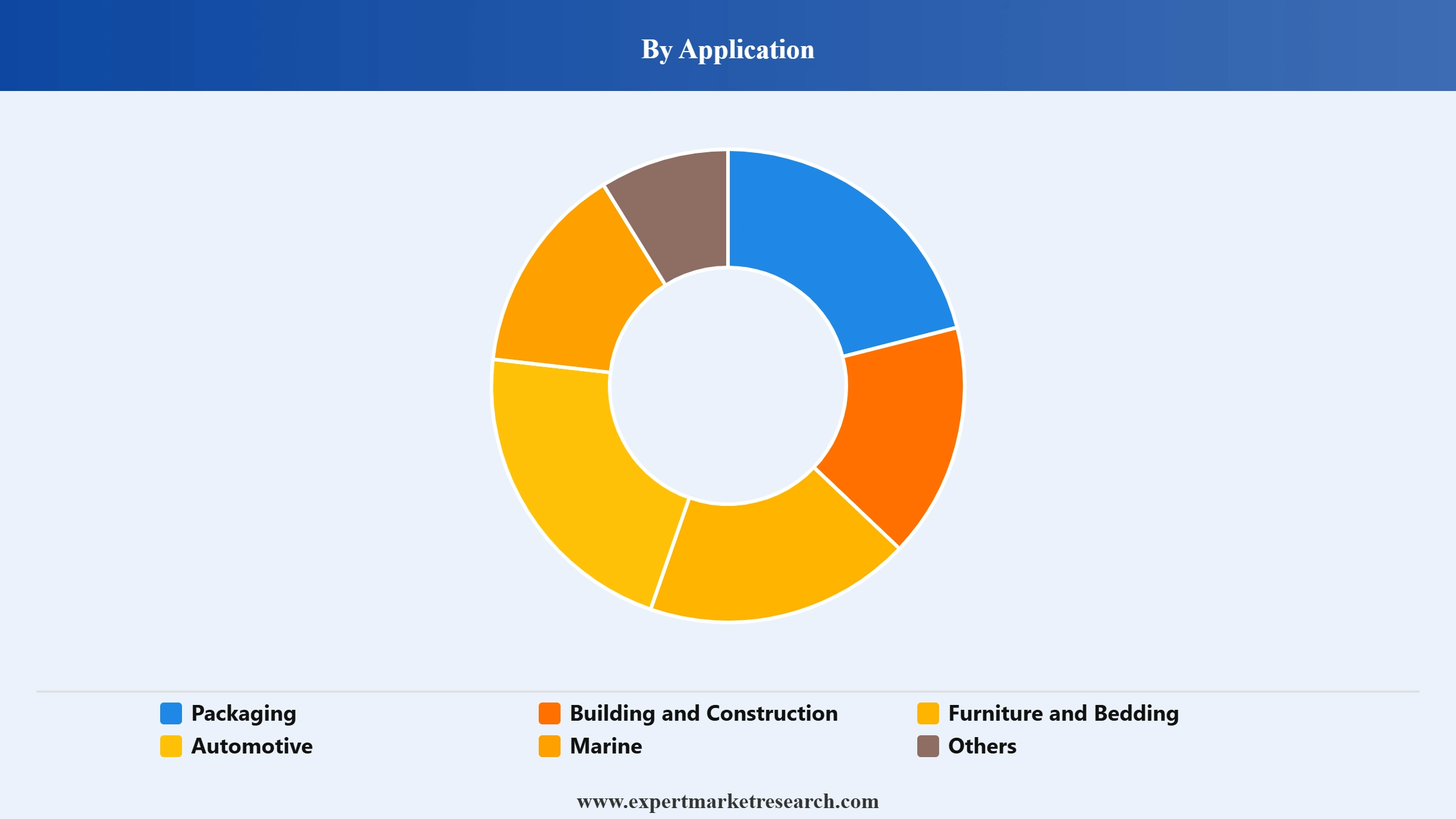 Polymer Foam Market Segment Application