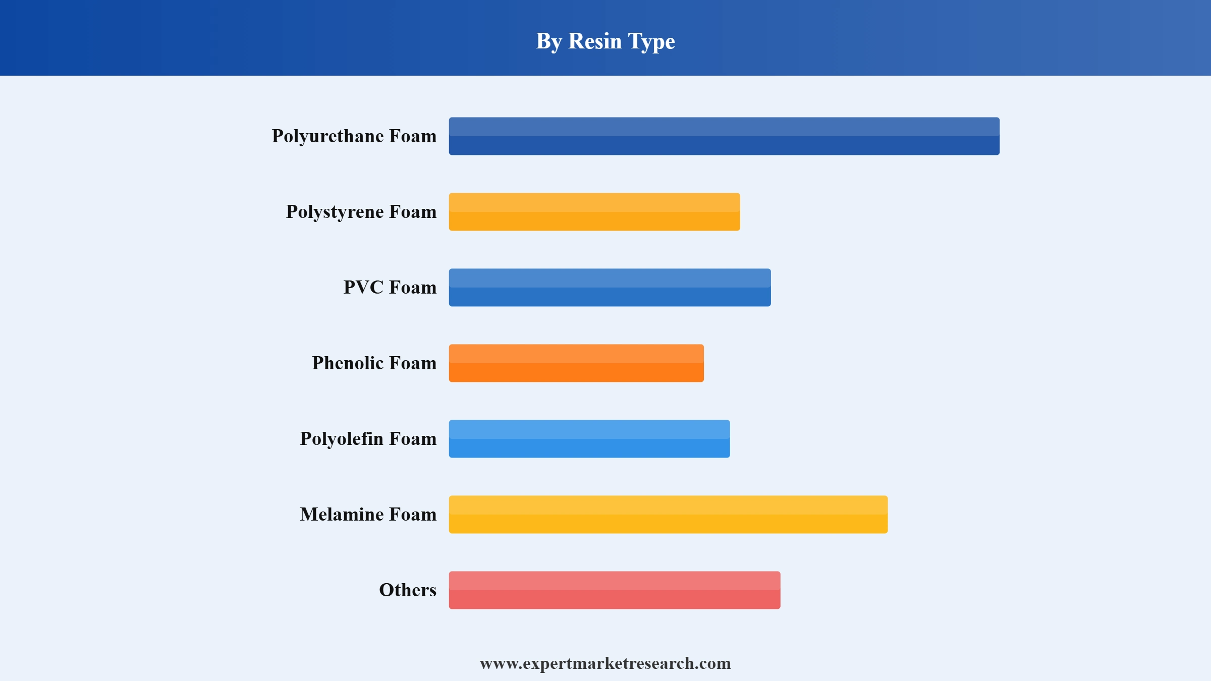 Polymer Foam Market Segment Resin Type