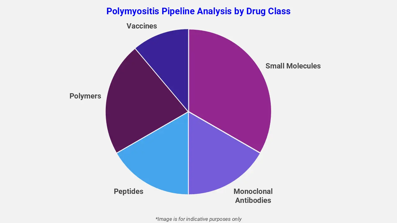 Polymyositis Pipeline Analysis by Drug Class