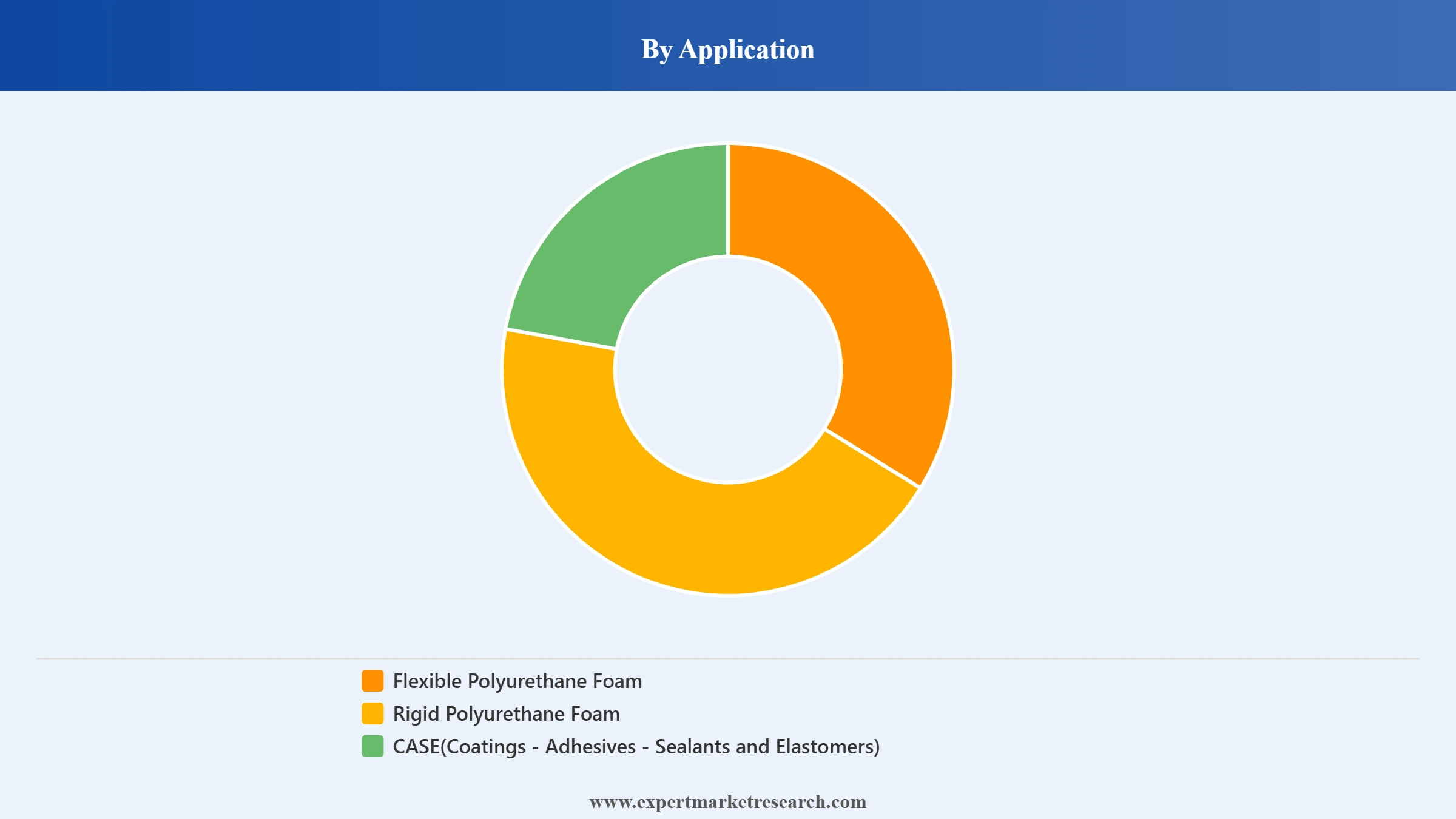 Polyols Market Segment Application
