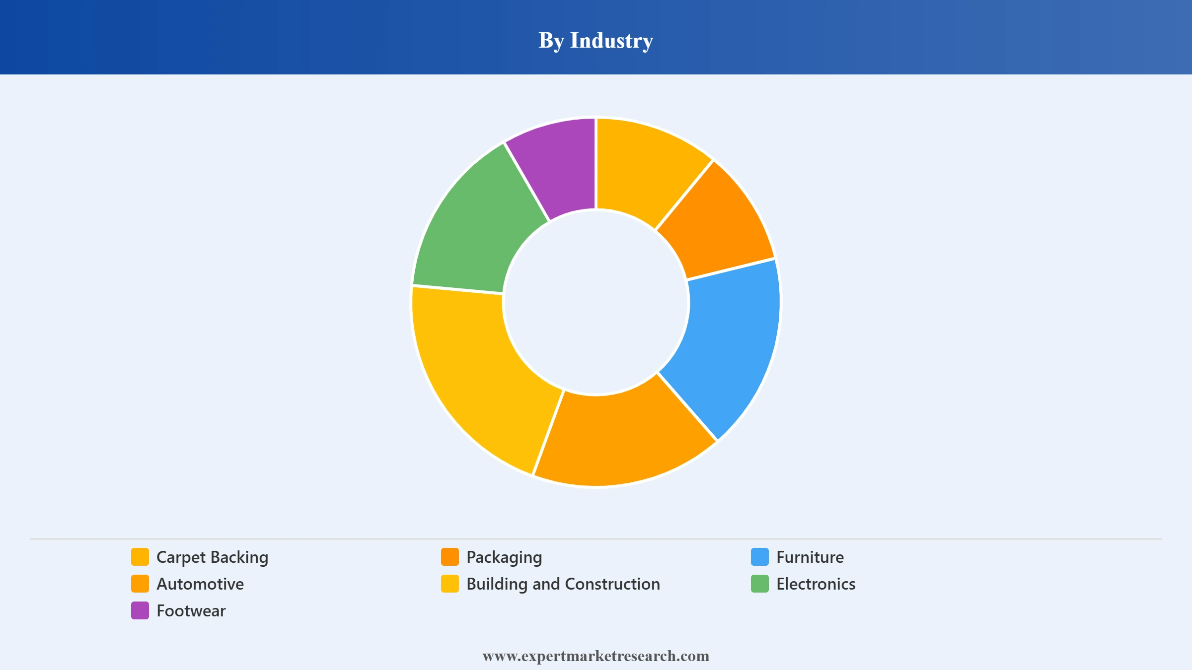 Polyols Market Segment Industry