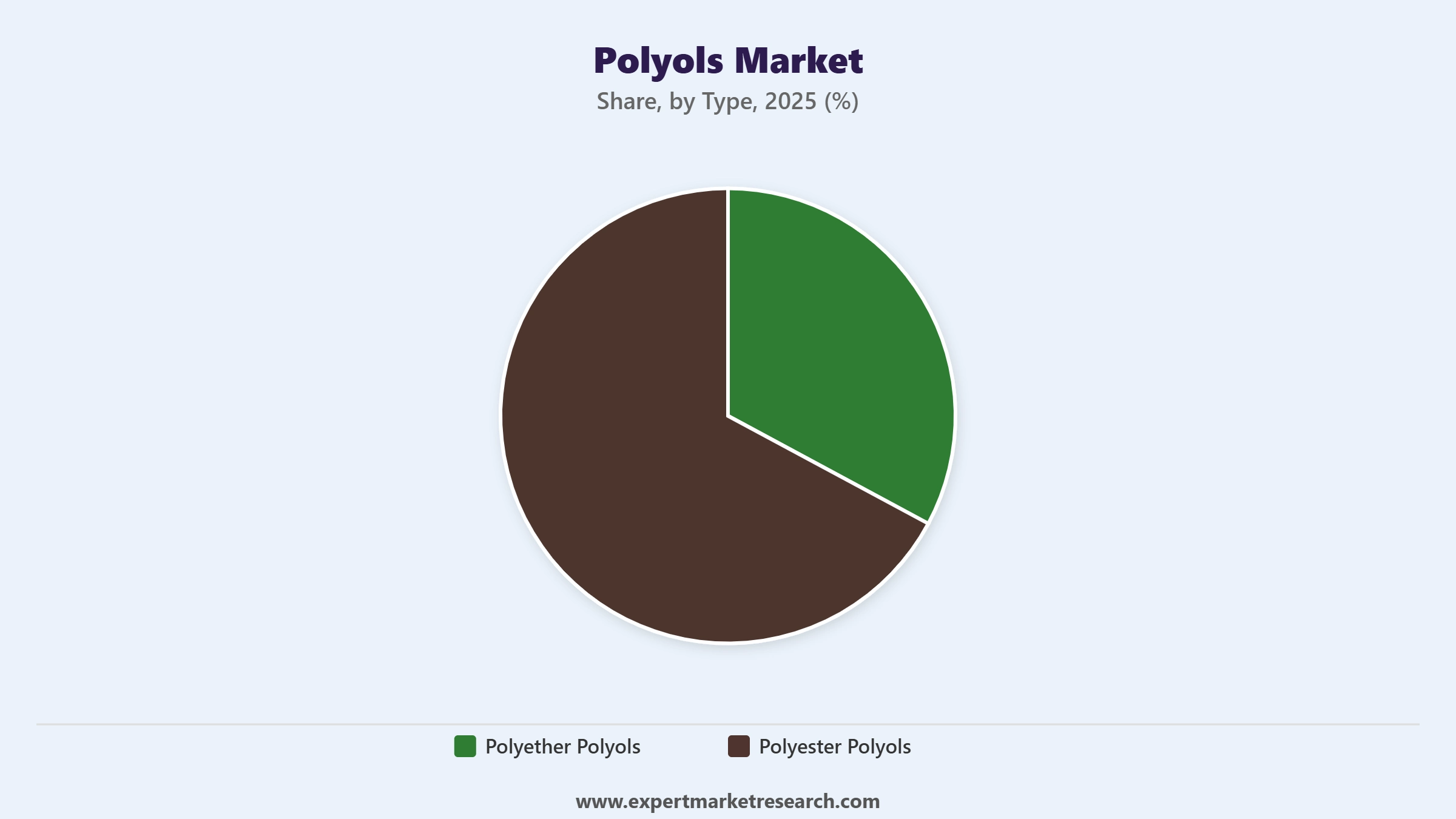 Polyols Market Segment Type