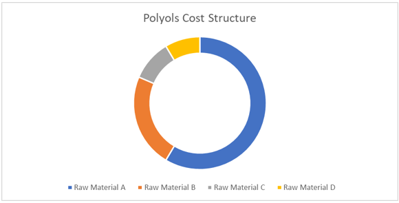 Polyols Procurement Intelligence Report