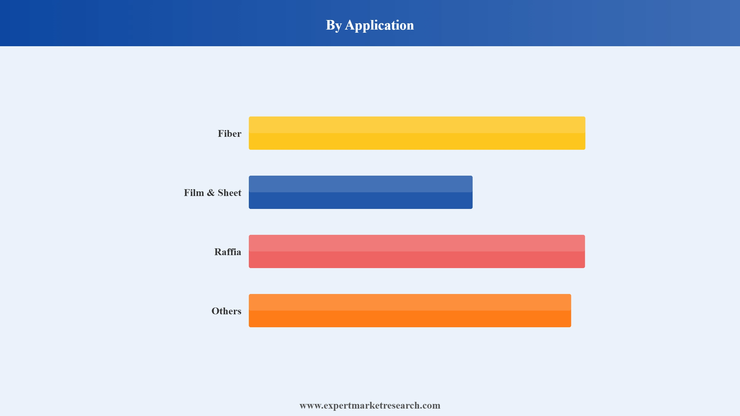 Polypropylene Market Segment Application