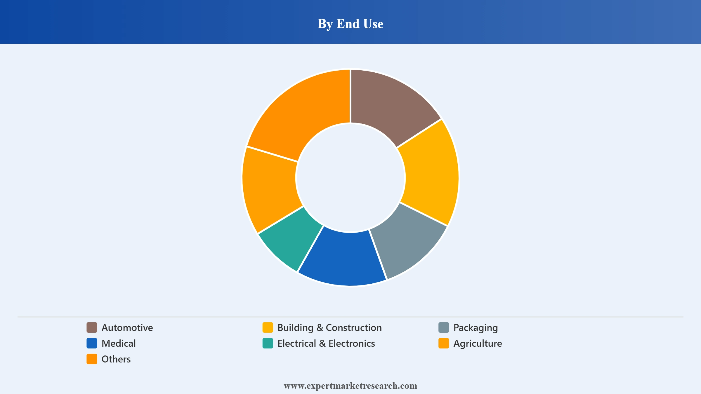 Polypropylene Market Segment End Use