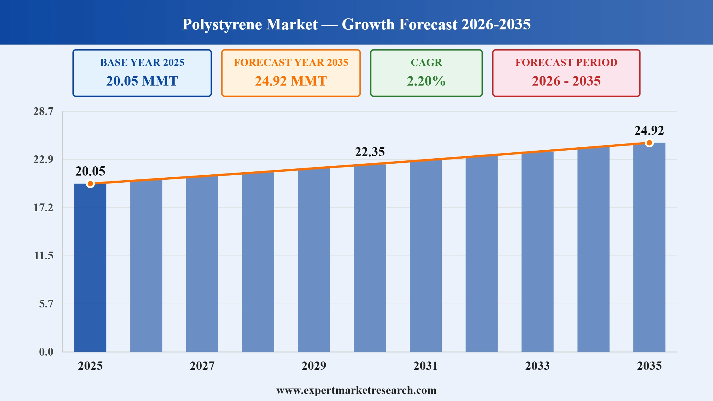Polystyrene Market Graph