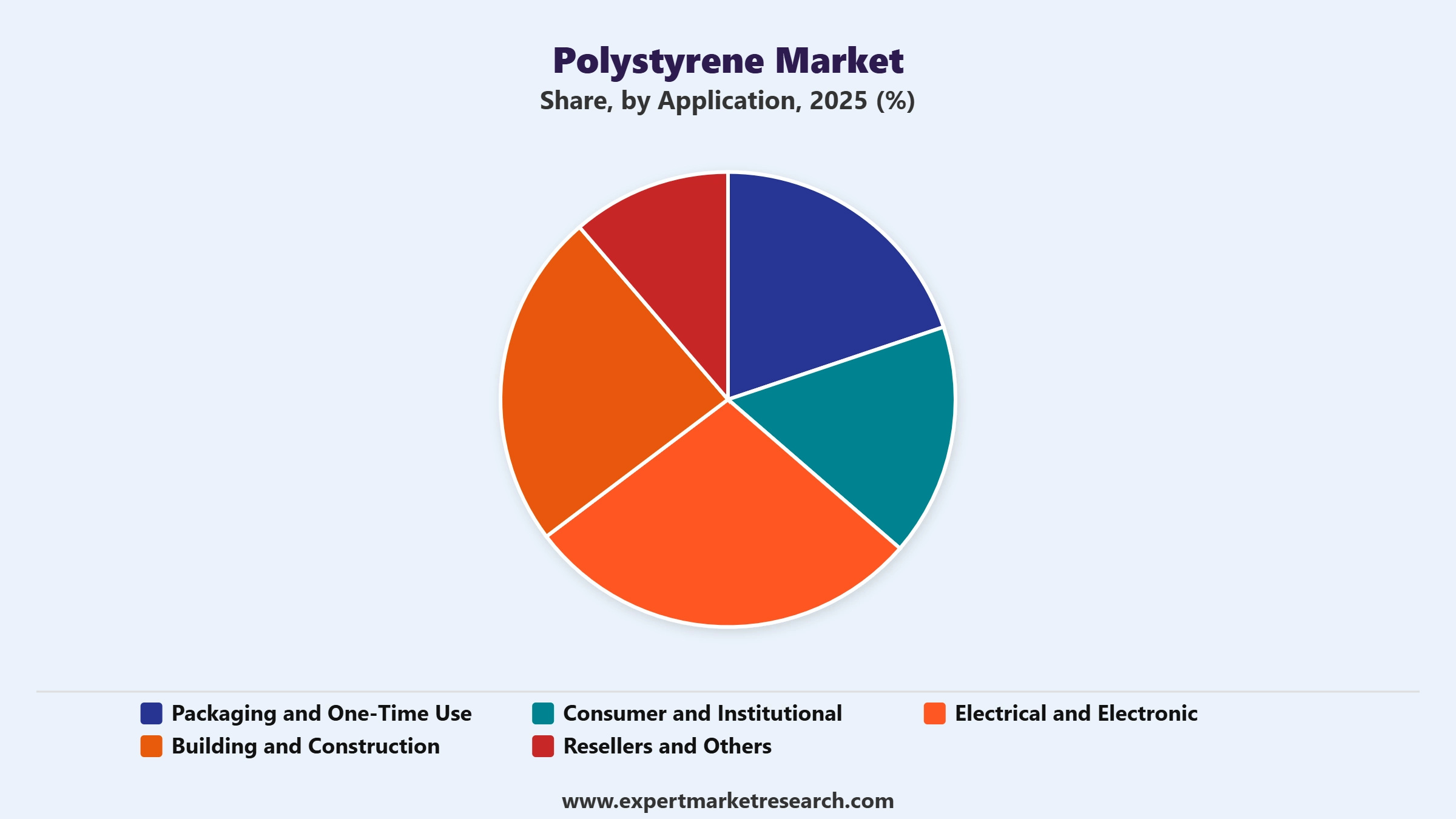 Polystyrene Market Segment Application