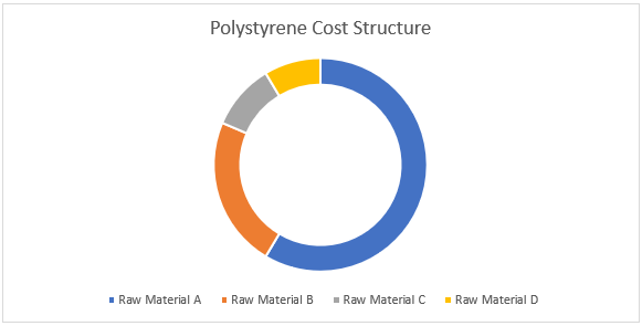 Polystyrene Procurement Intelligence Report