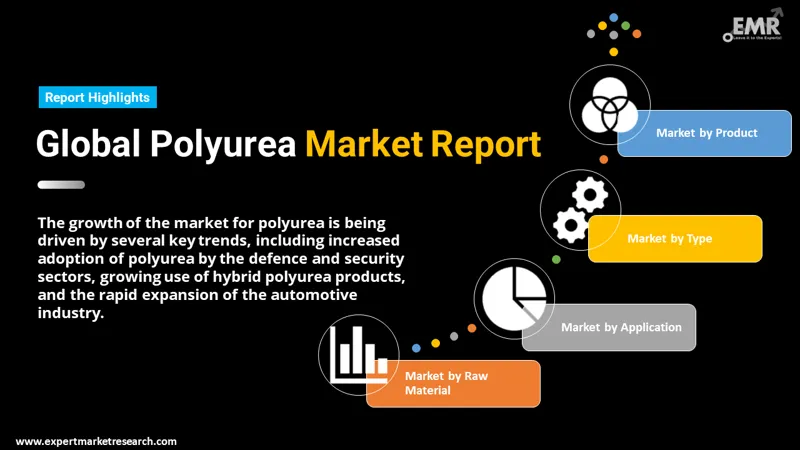 polyurea market by segmentation