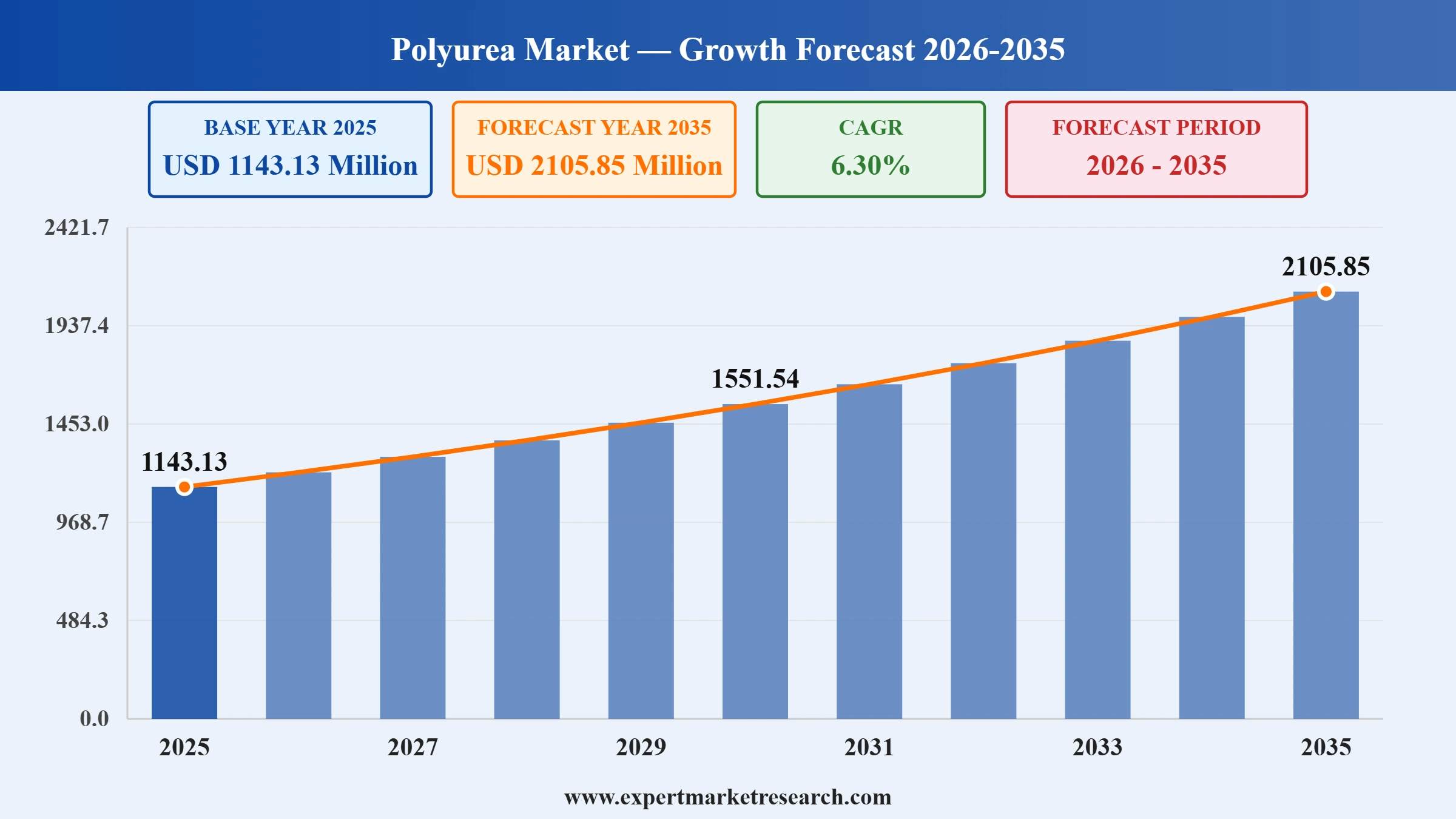 Polyurea Market Graph
