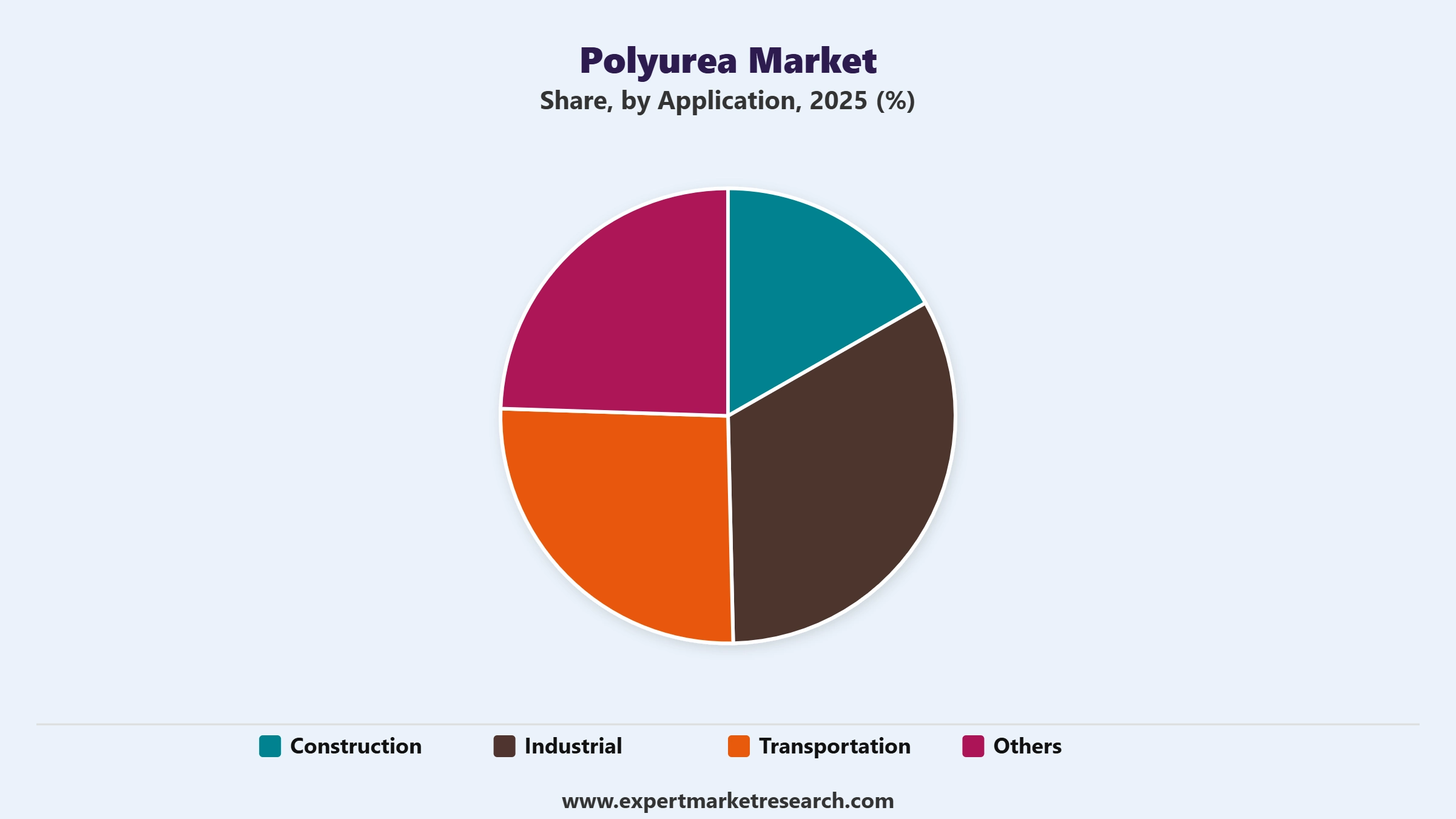 Polyurea Market Segment Application