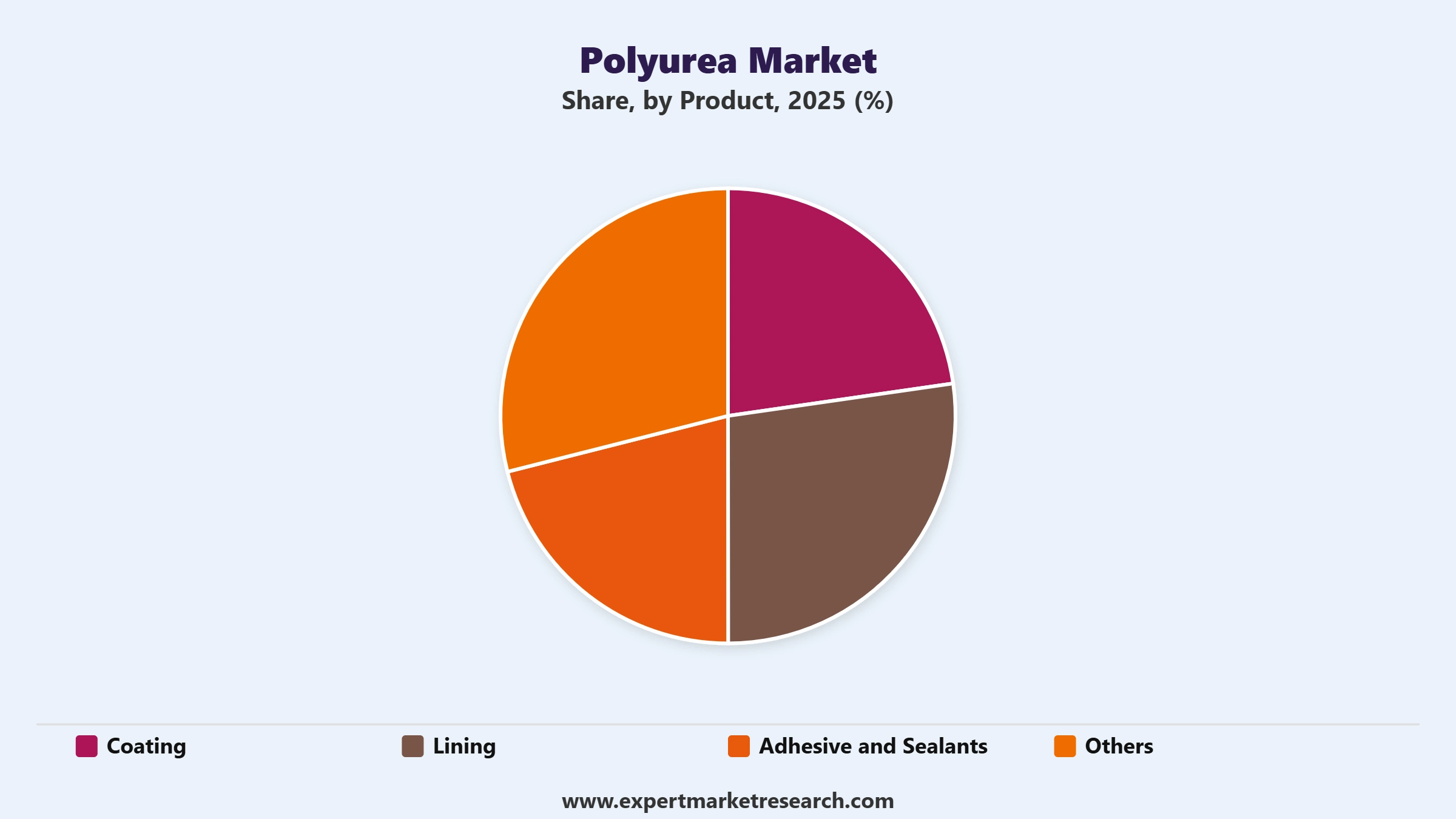 Polyurea Market Segment Product