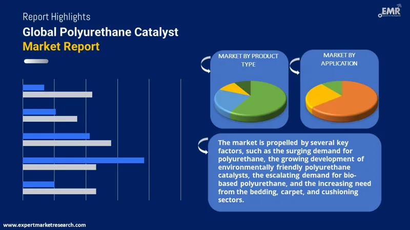 polyurethane catalyst market by segments