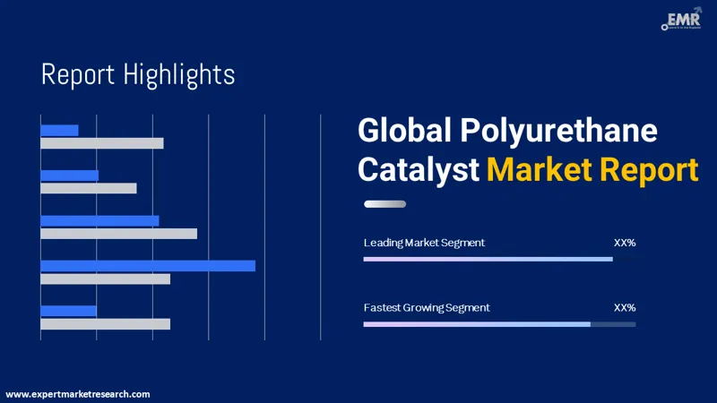 polyurethane catalyst market