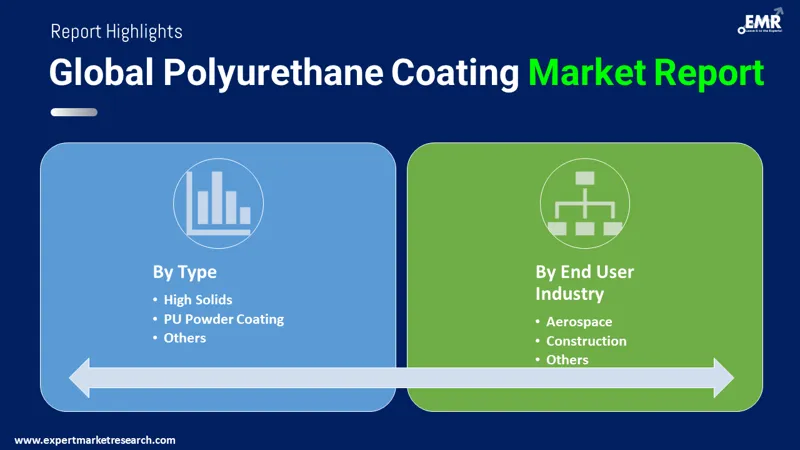 Global Polyurethane Coating Market