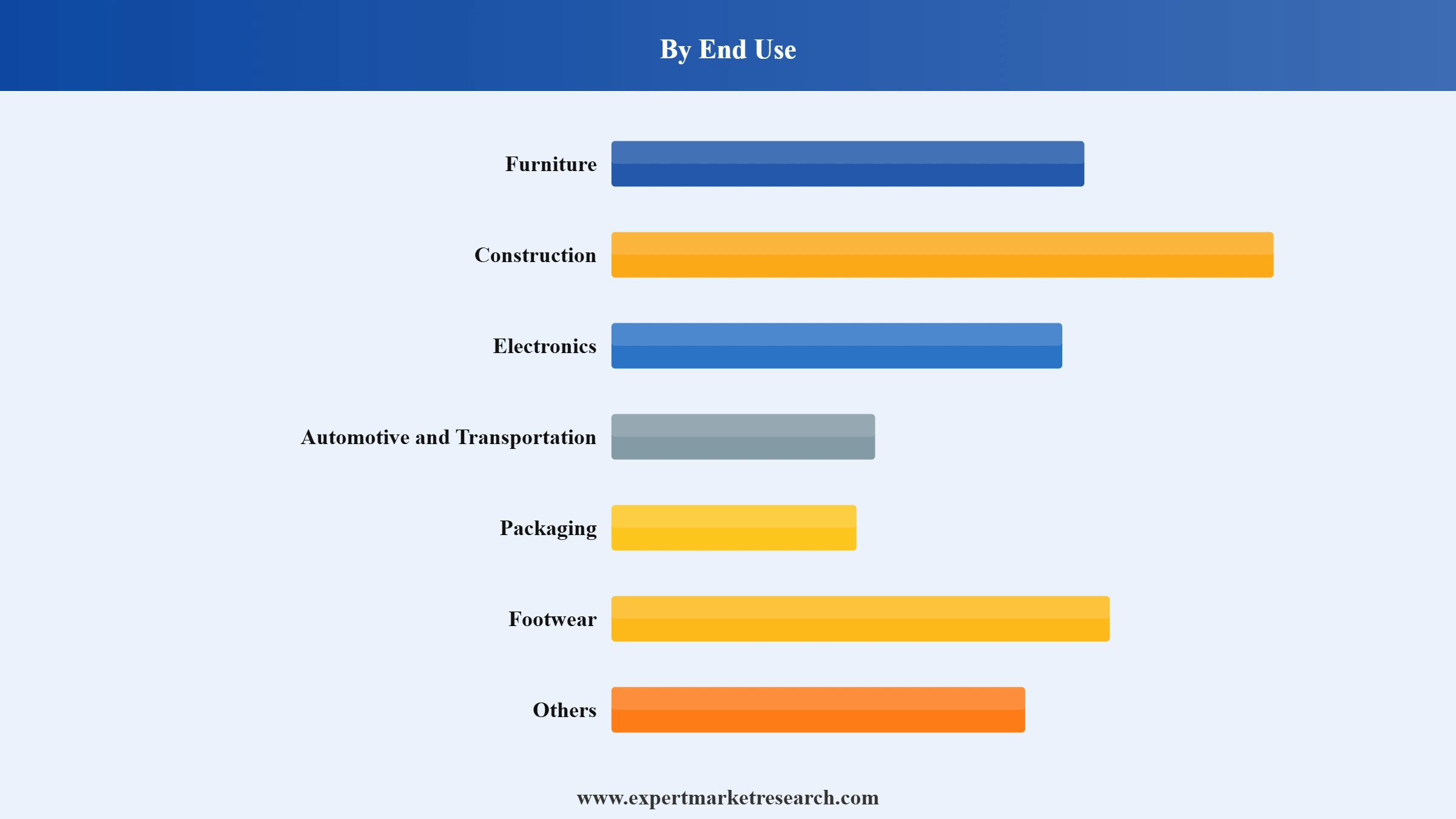 Polyurethane Market Segment End Use