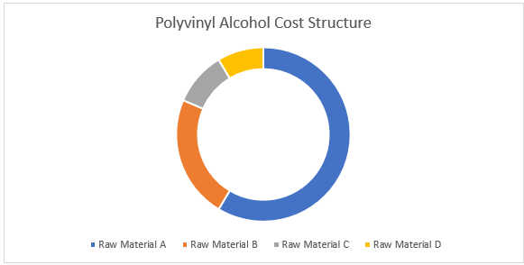 Polyvinyl Alcohol Procurement Intelligence Report