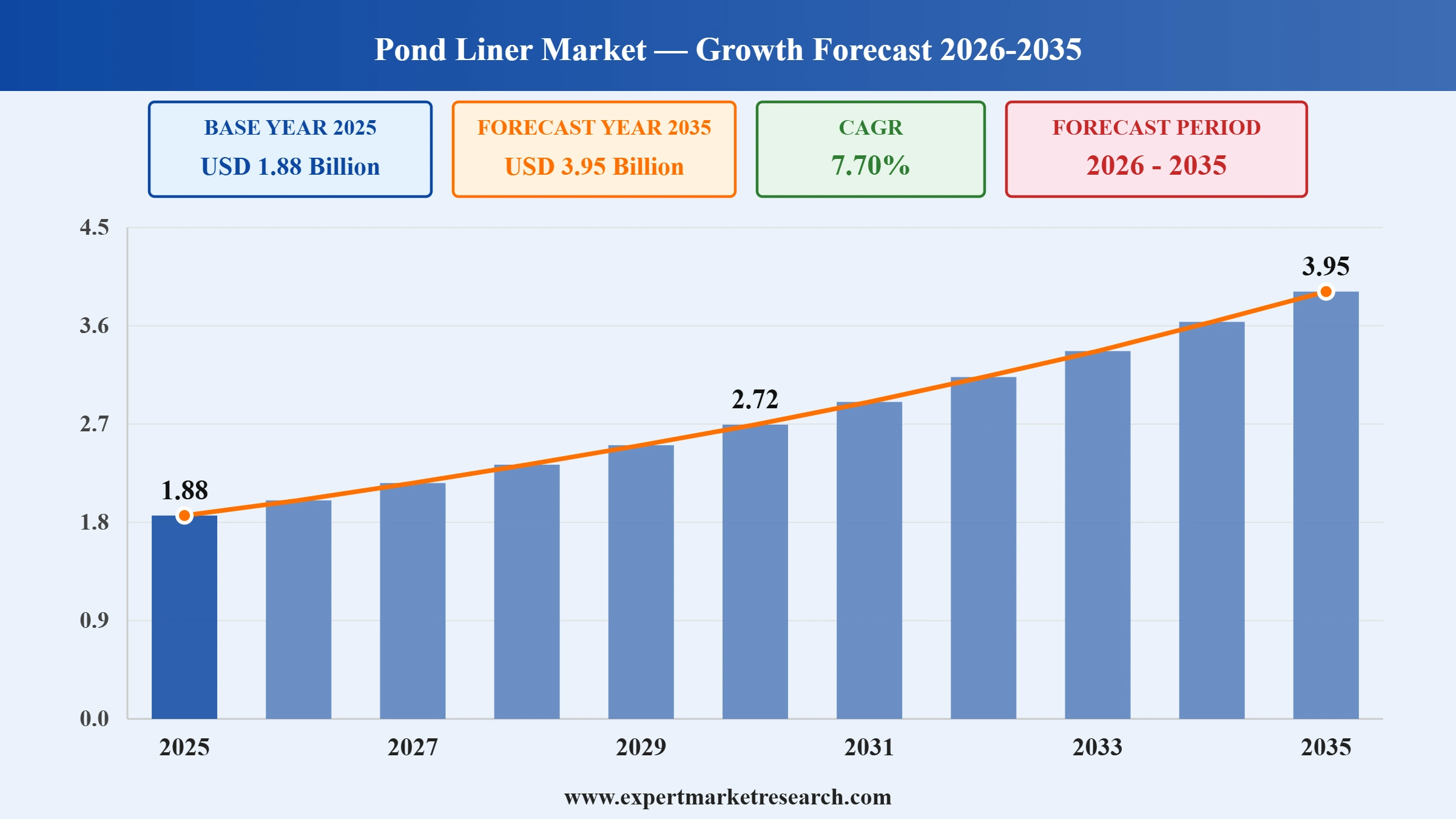 Pond Liner Market Graph