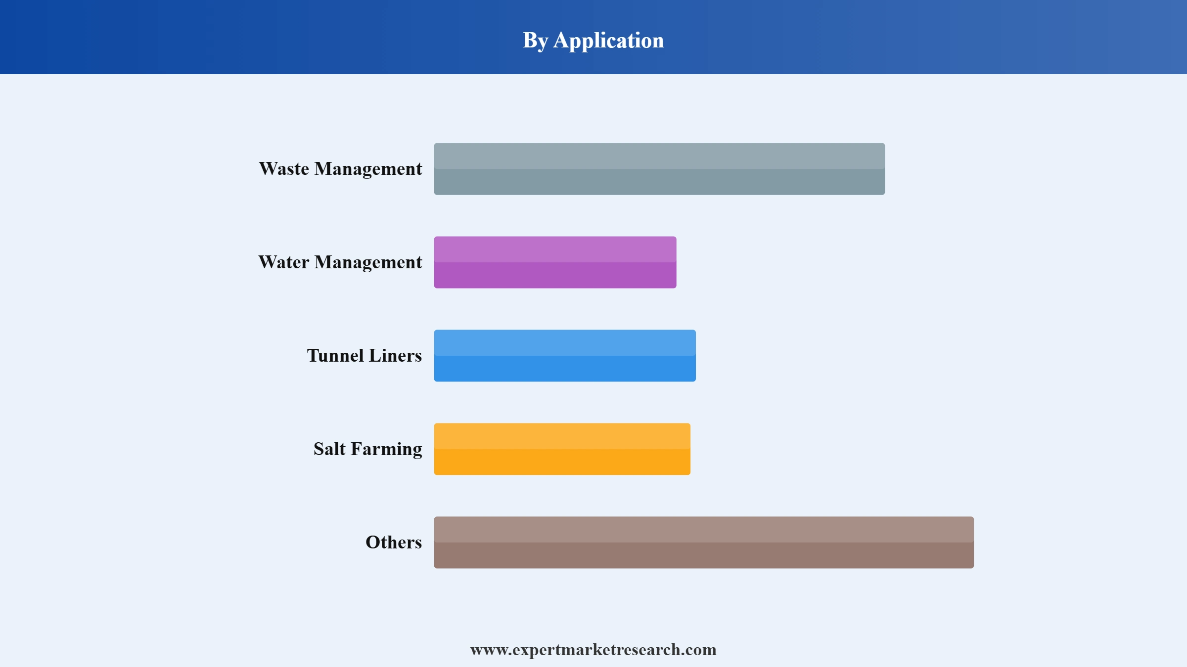 Pond Liner Market Segment Application