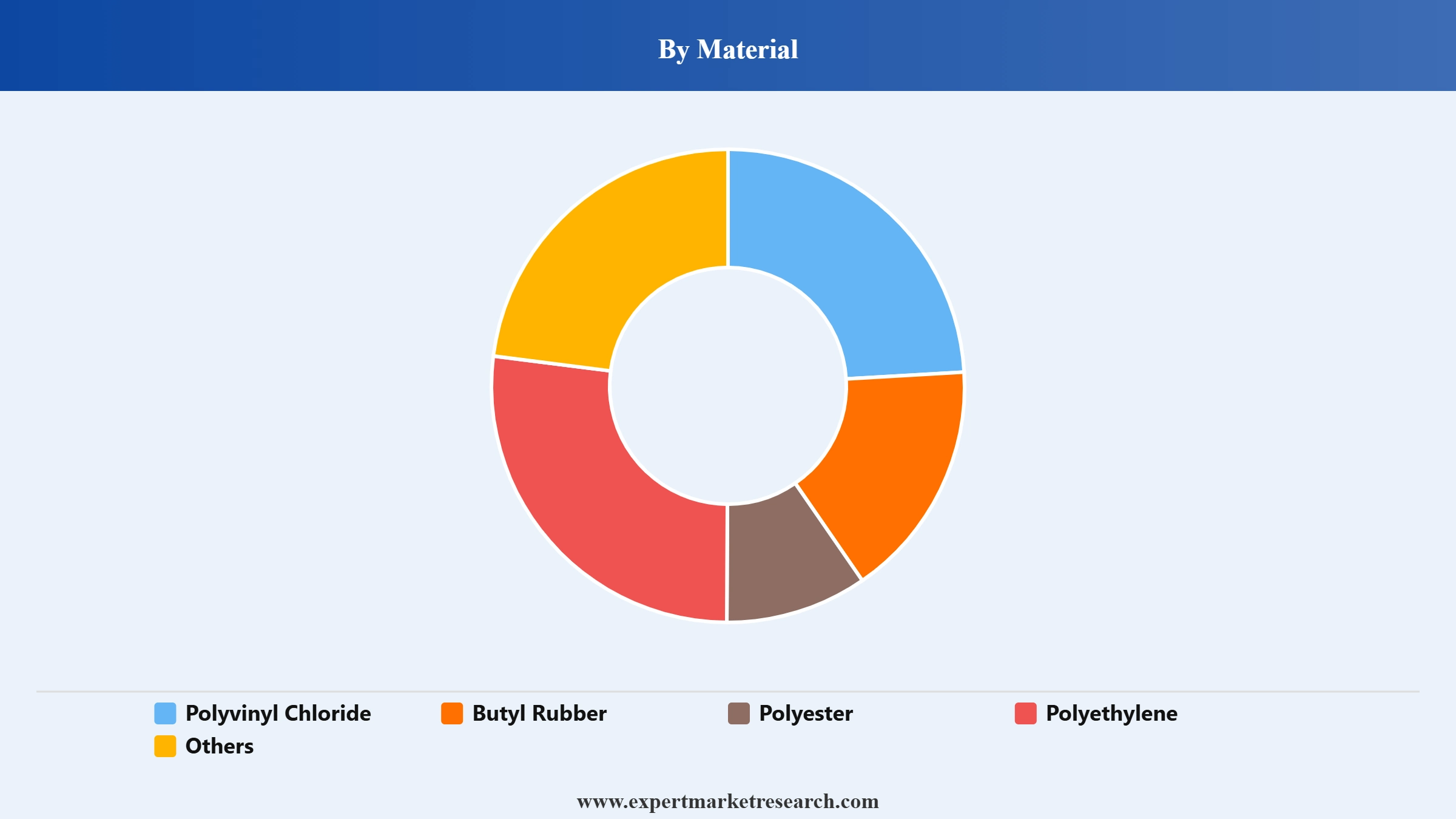 Pond Liner Market Segment Material