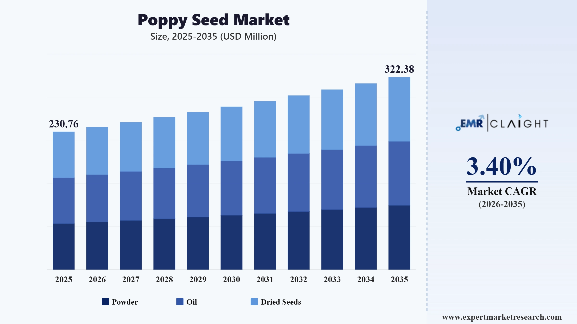 Poppy Seed Market Graph