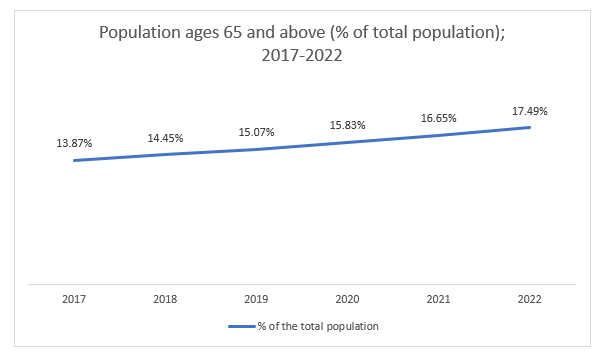 Population Ages 65 and Above of Total Population
