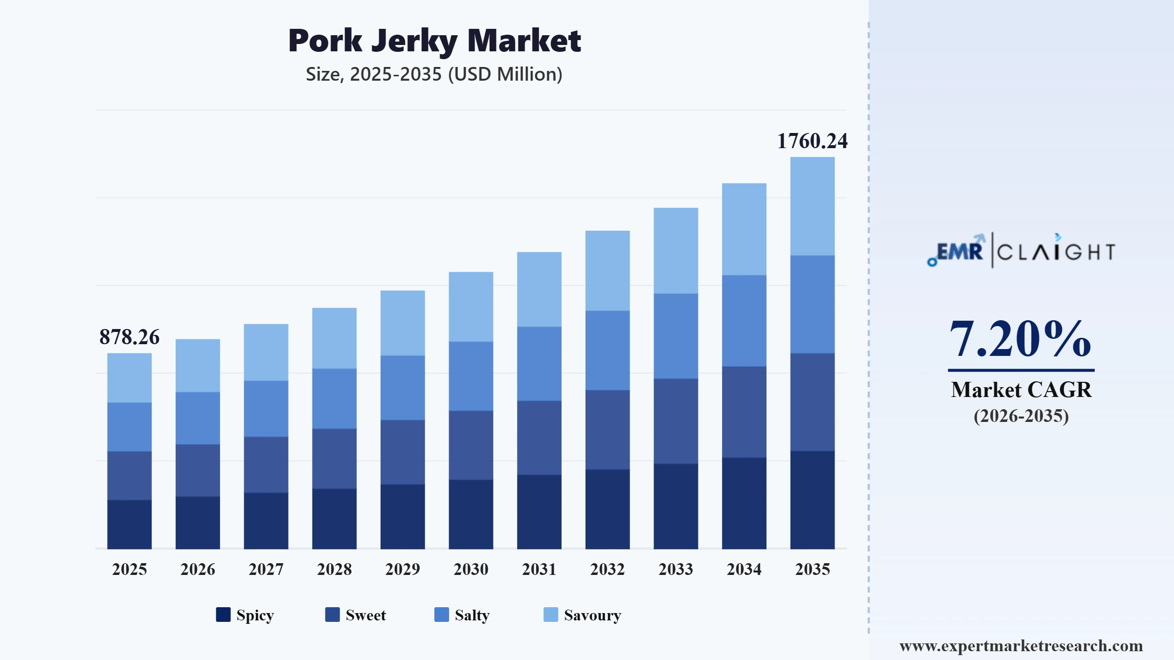 Pork Jerky Market Graph