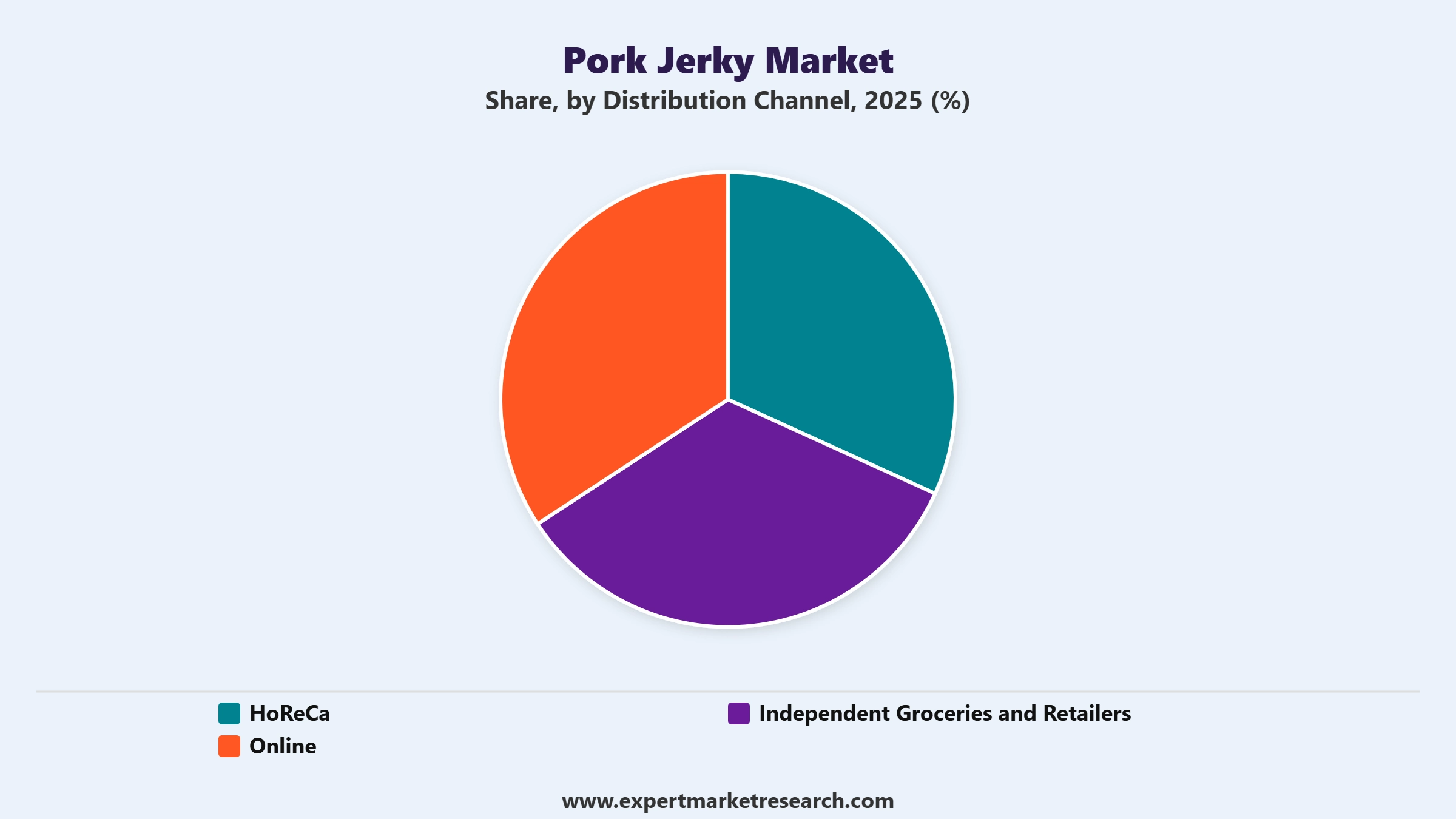 Pork Jerky Market Segment Distribution Channel