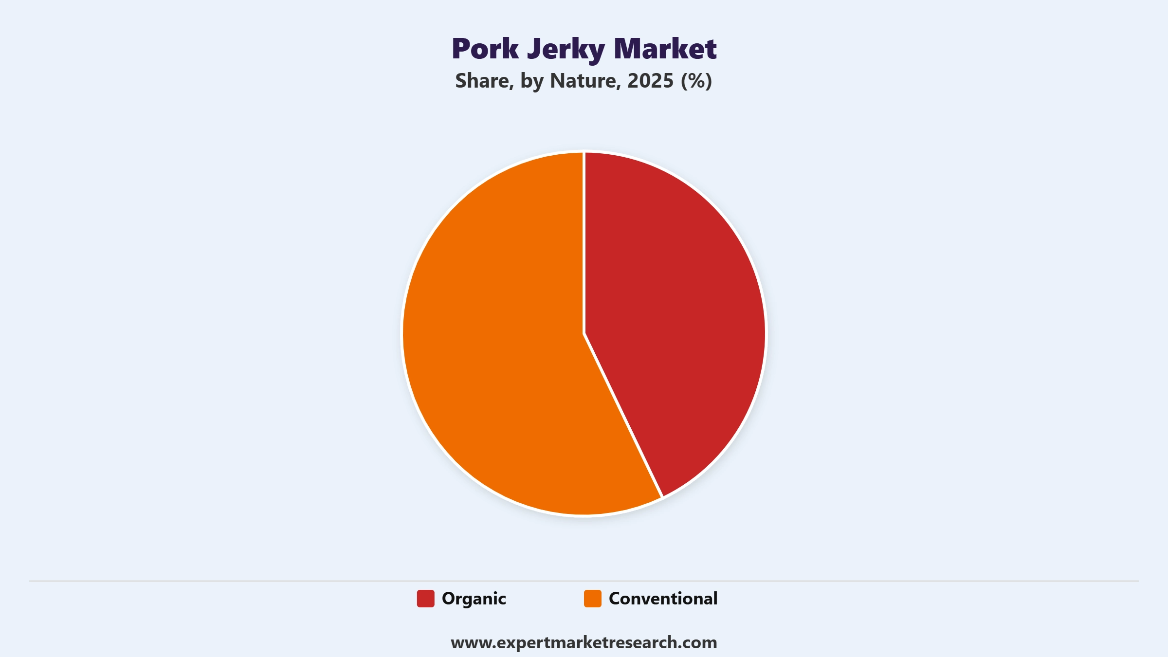 Pork Jerky Market Segment Nature