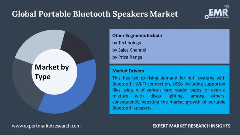 Portable Bluetooth Speakers Market by Segments