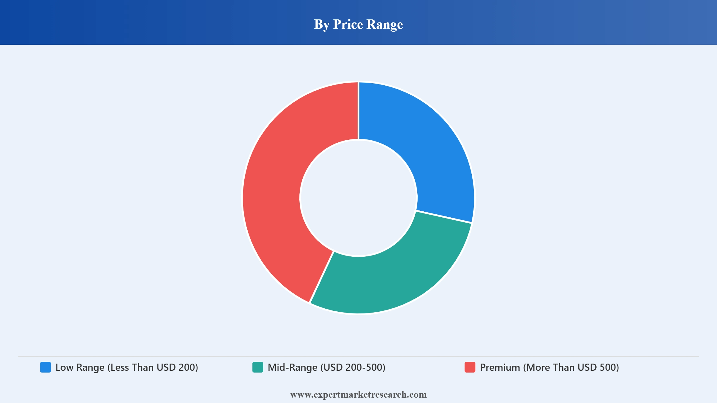 Portable Bluetooth Speakers Market Segment Price Range