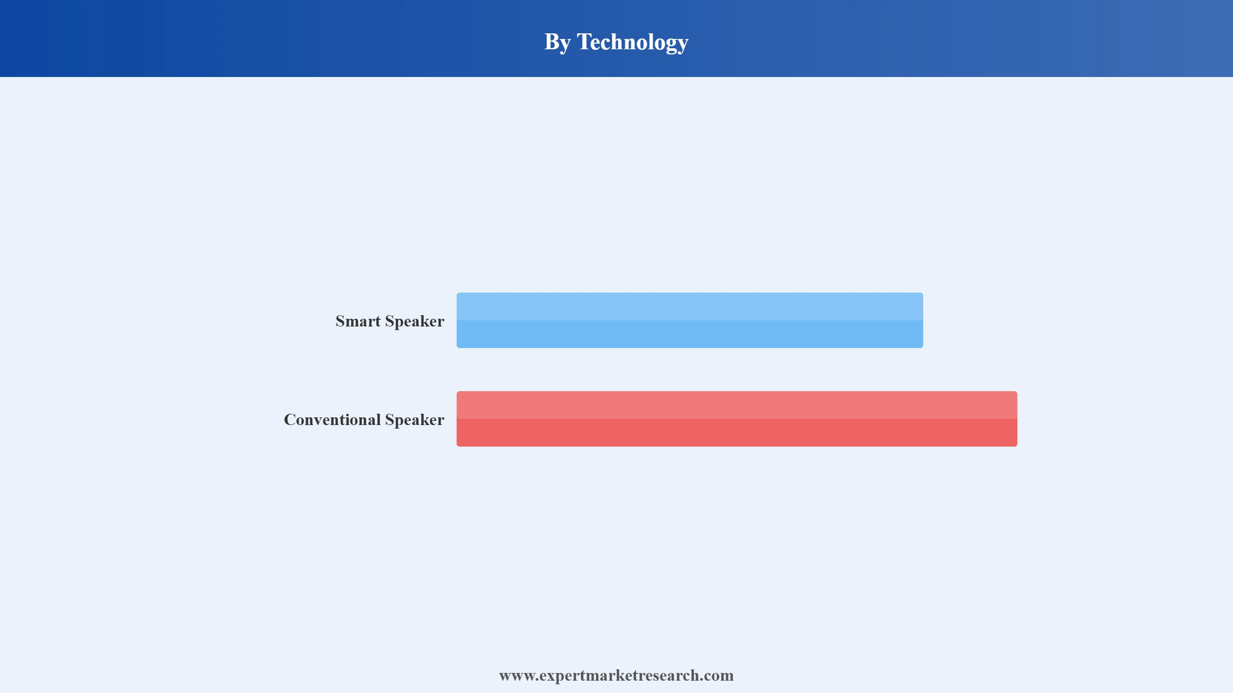Portable Bluetooth Speakers Market Segment Technology