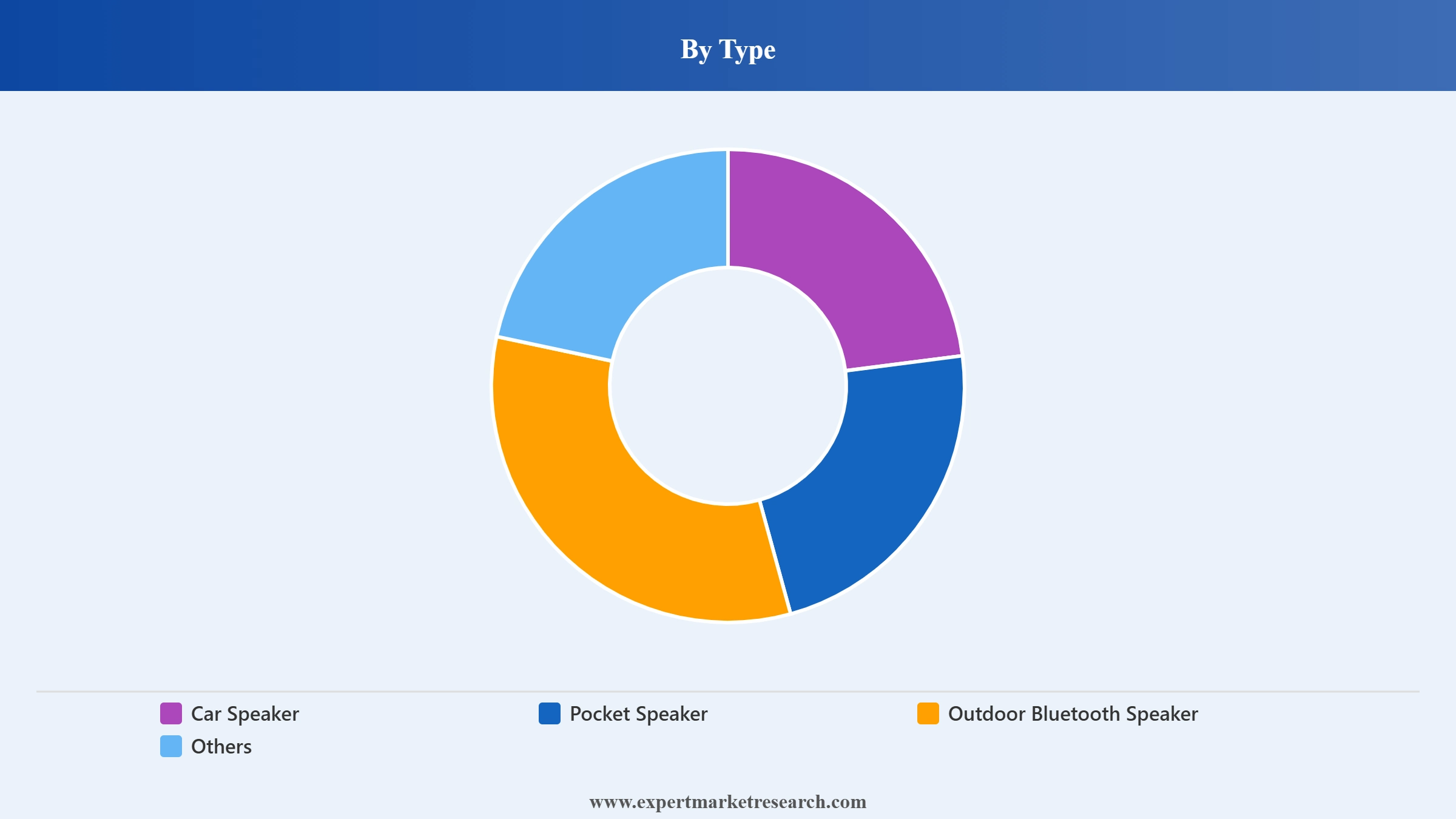 Portable Bluetooth Speakers Market Segment Type