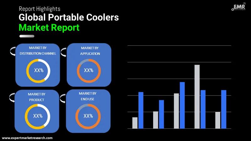 Portable Coolers Market By Segments