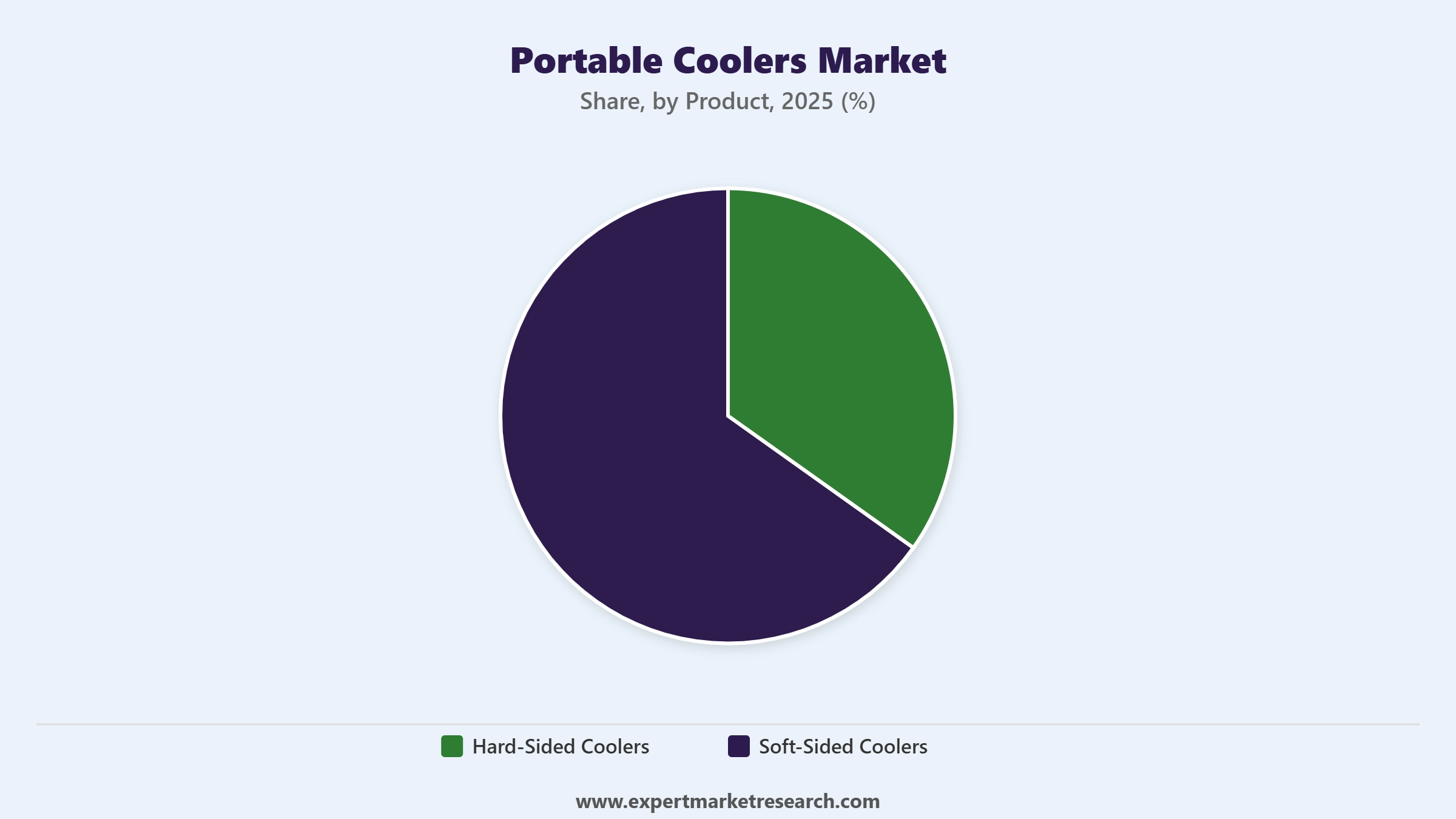 Portable Coolers Market Segment Product