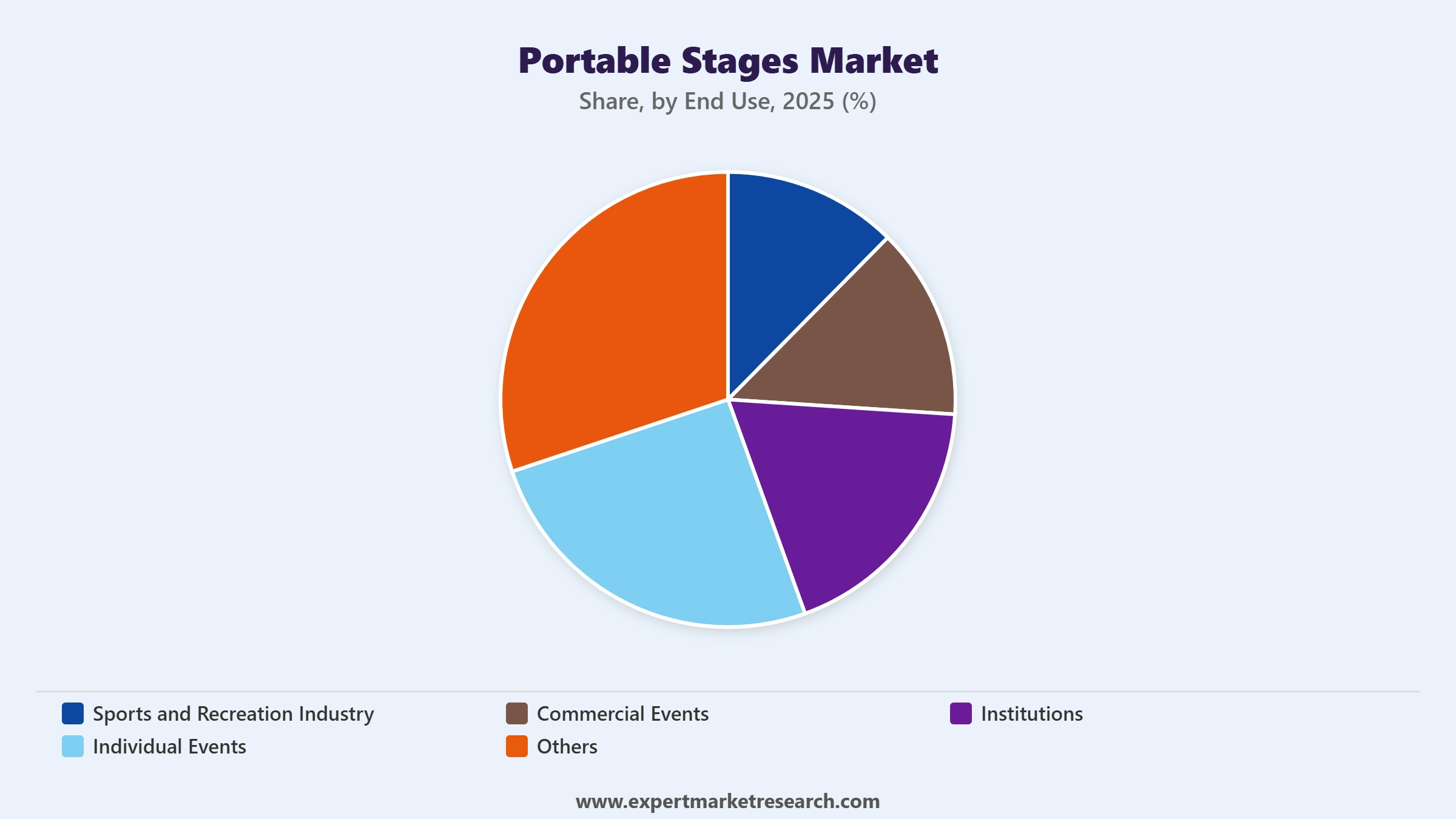 Portable Stages Market Segment End Use