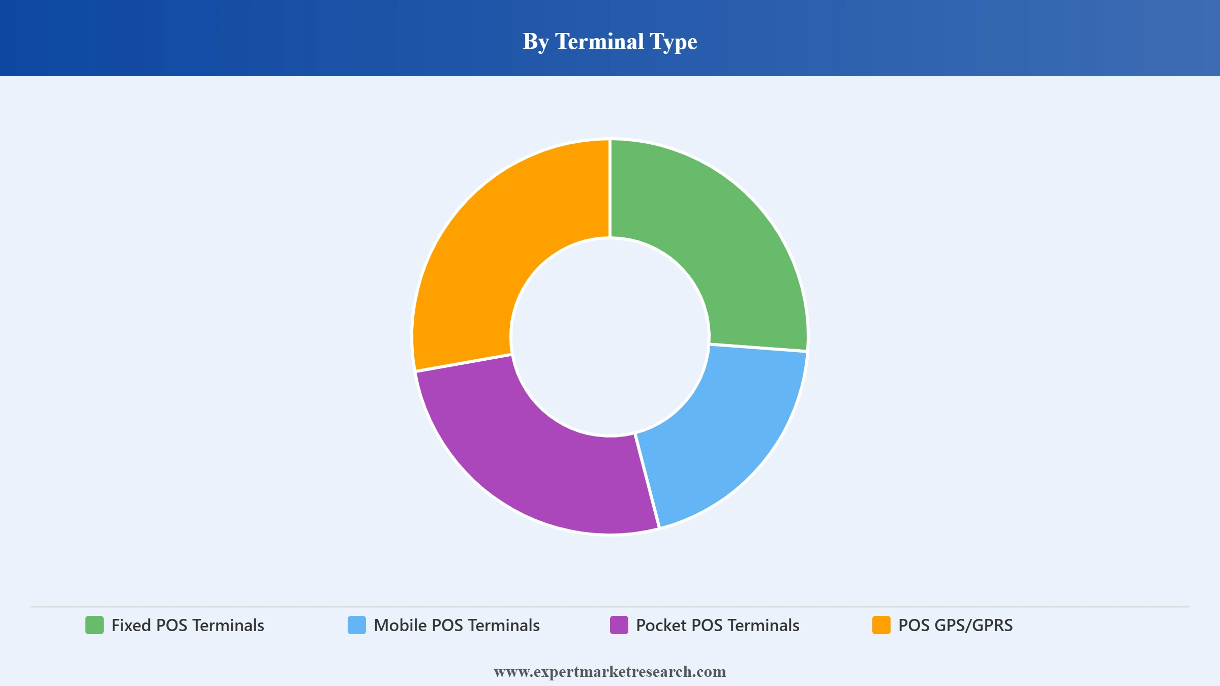 POS Machines Market Segment Terminal Type