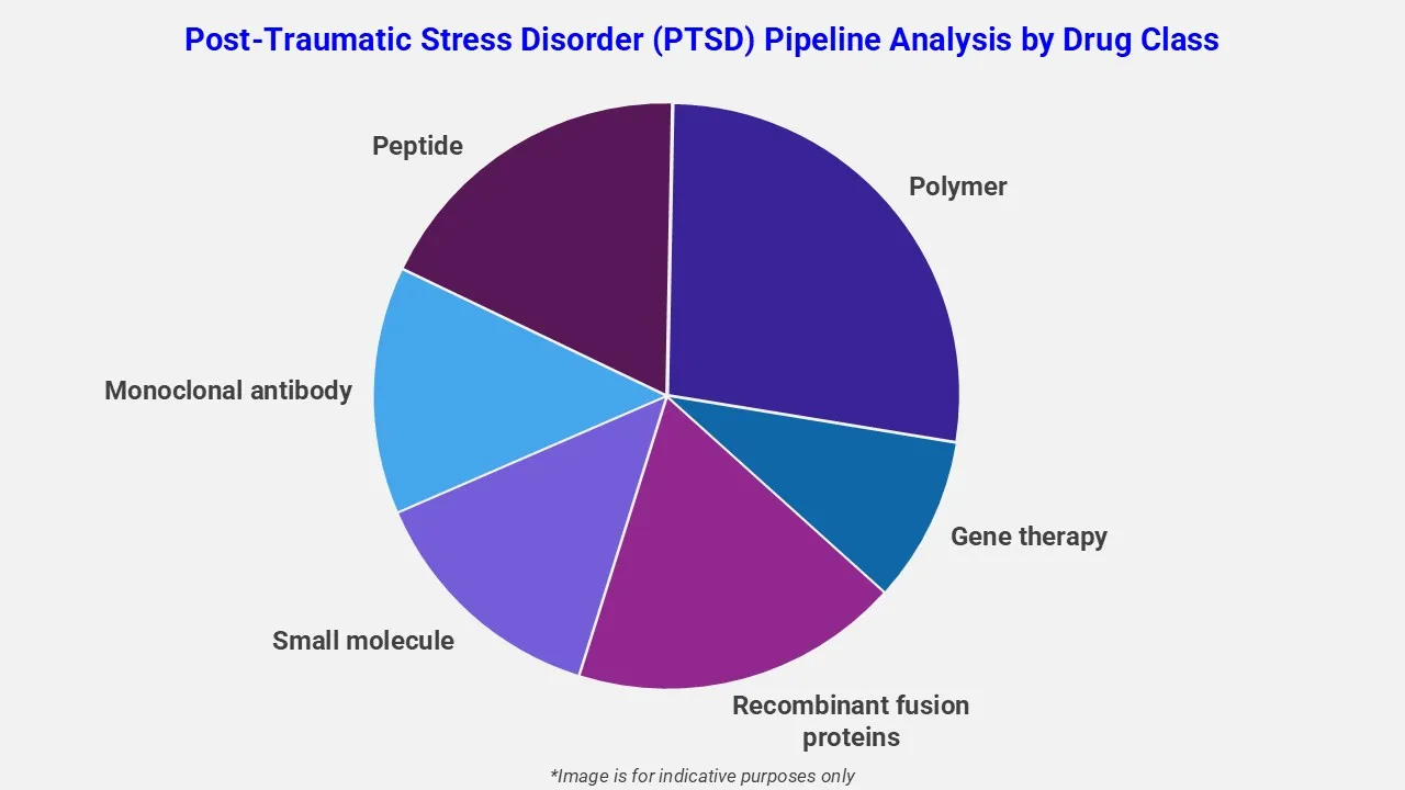 Post Traumatic Stress Disorder Pipeline Analysis By Drug Class