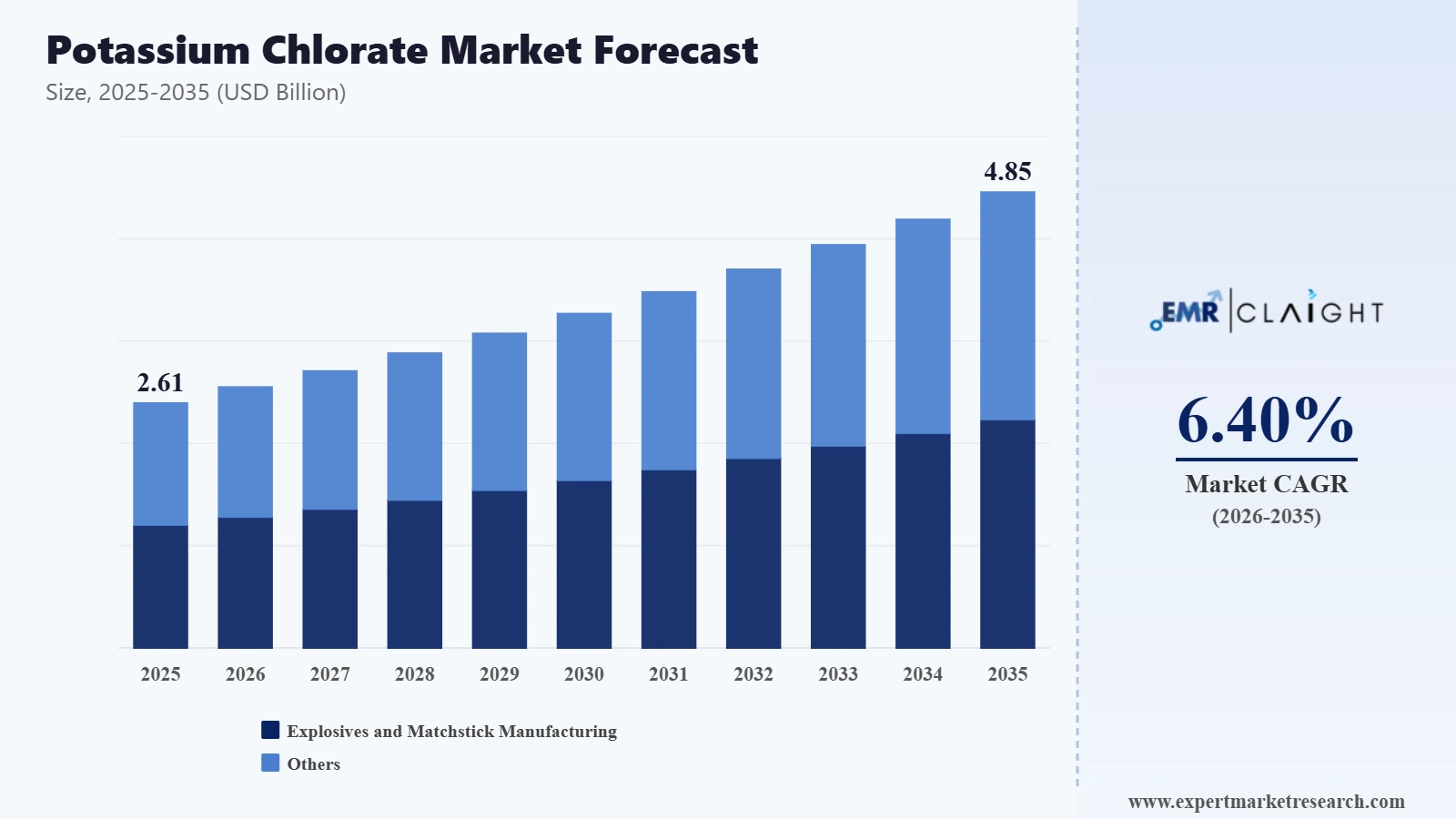 Potassium Chlorate Market Graph