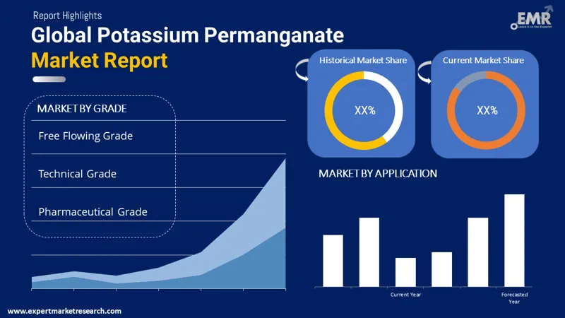 Potassium Permanganate Market by Segments