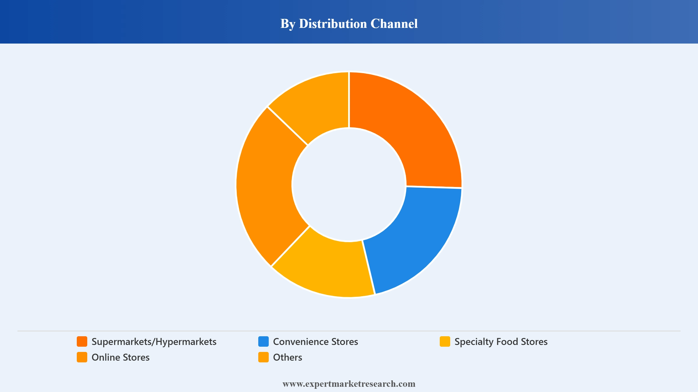 Potato Chips Market Segment Distribution Channel
