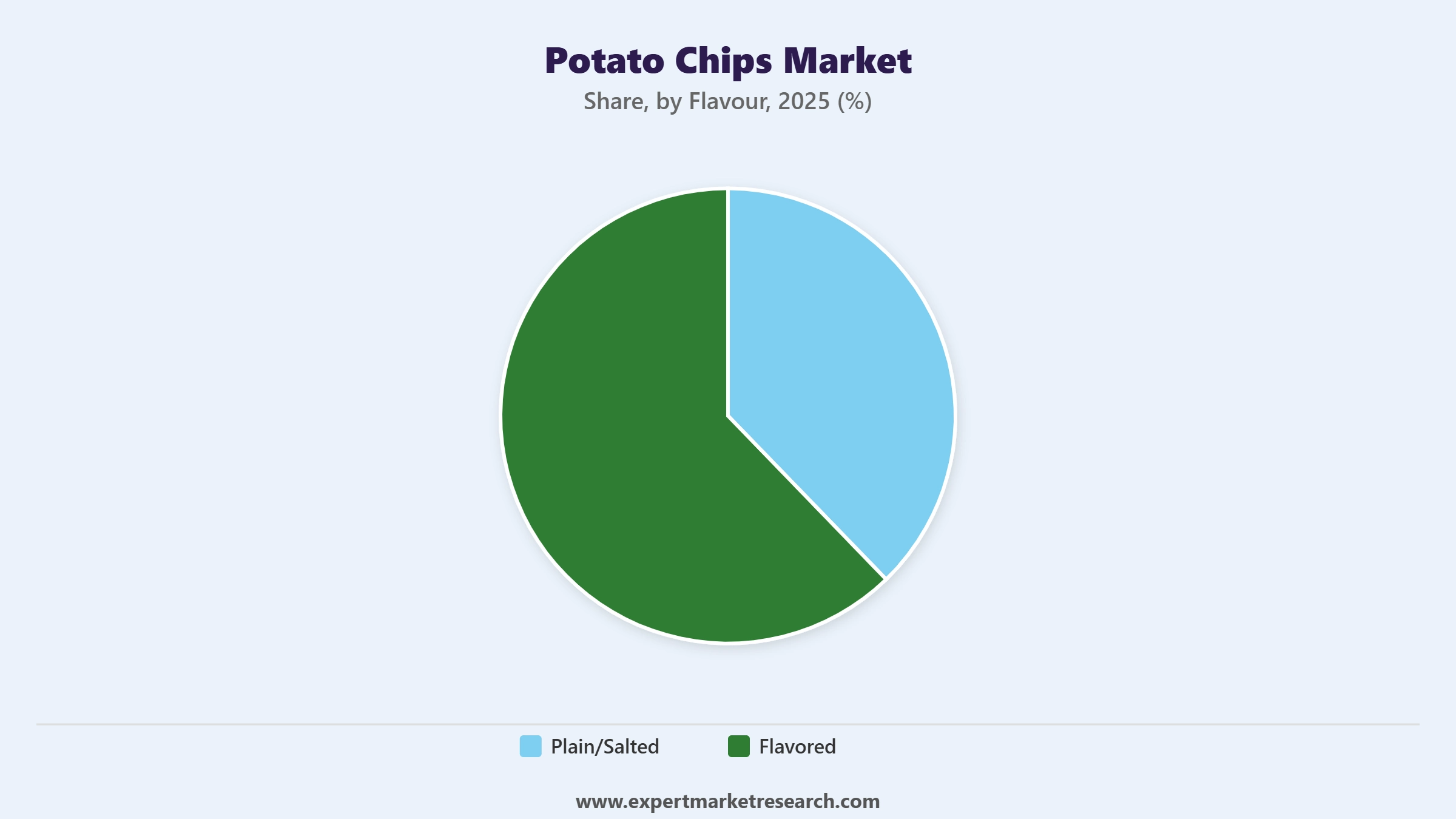 Potato Chips Market Segment Flavour