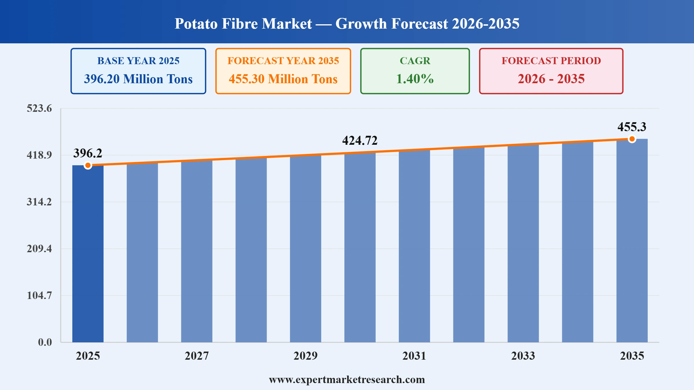 Potato Fibre Market Graph
