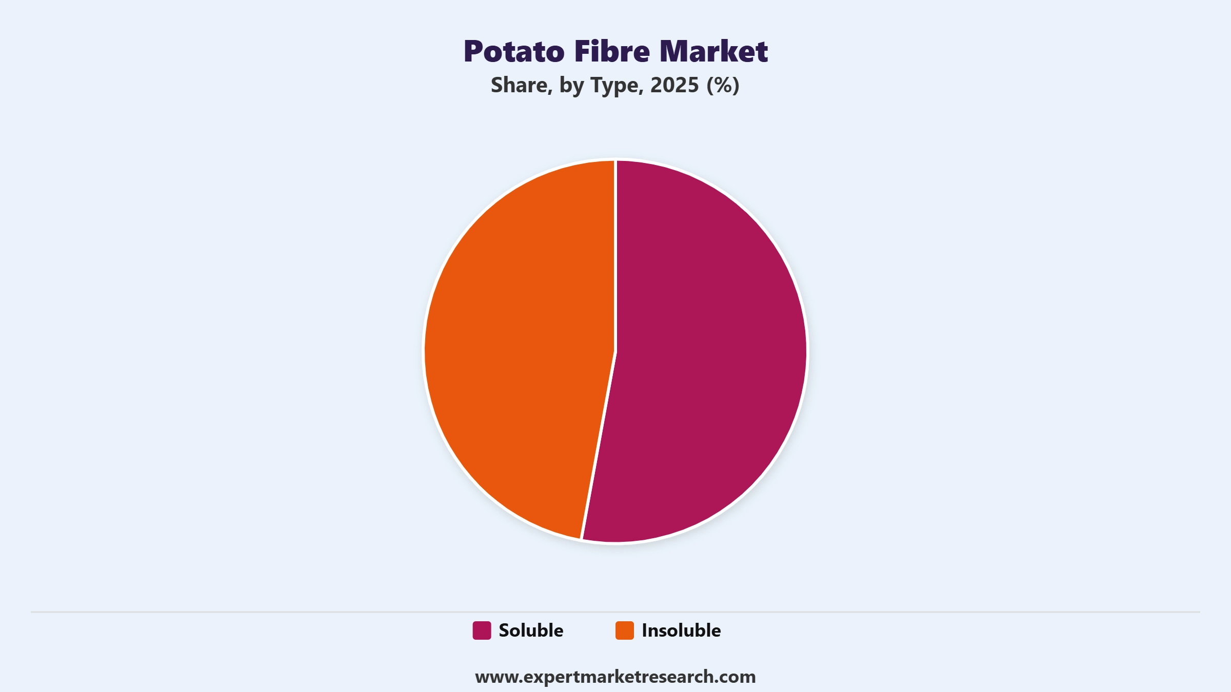 Potato Fibre Market Segment Type